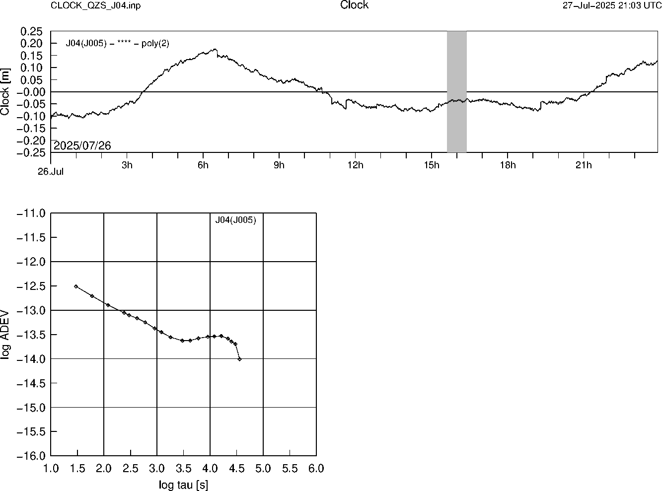 QZS J04 Clock Time Series and Allan Deviation