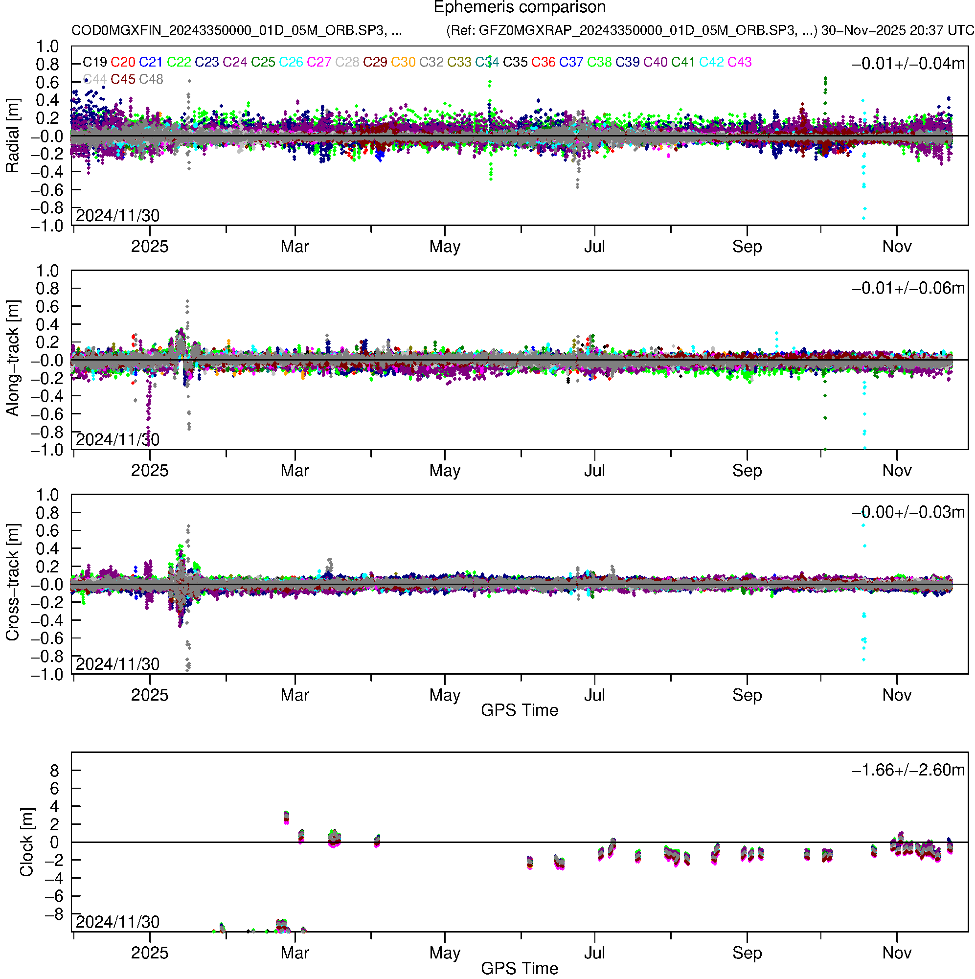 BD3 COD and GFZ orbit and clock comparison