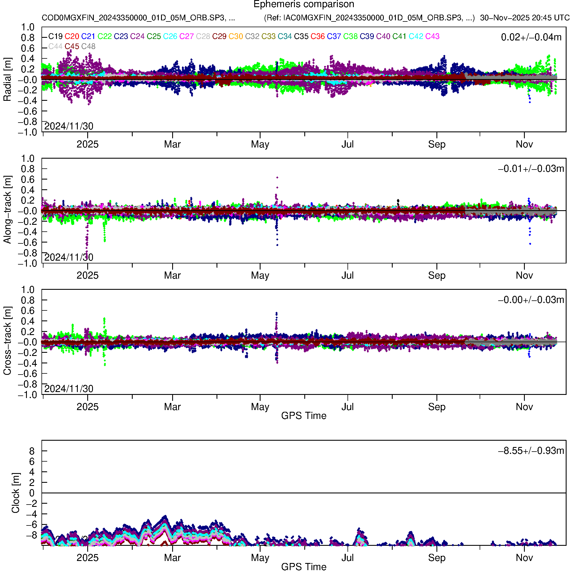BD3 COD and IAC orbit and clock comparison