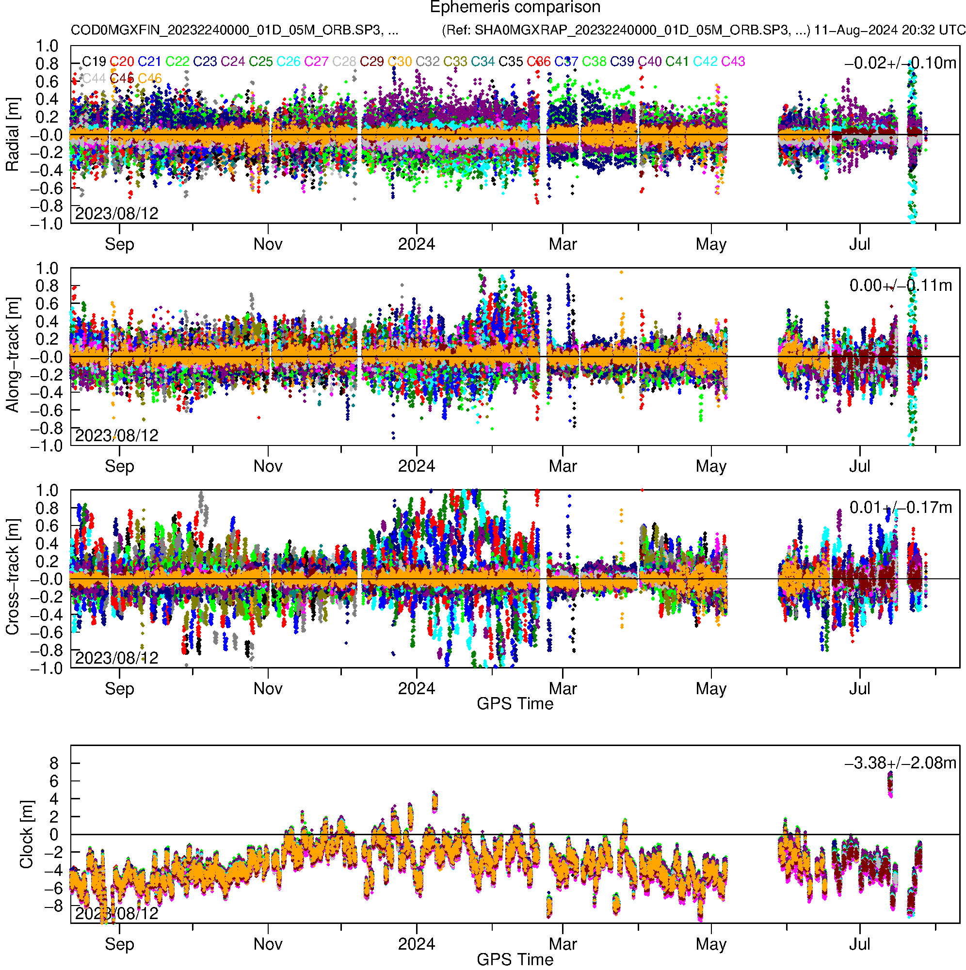 BD3 COD and SHA orbit and clock comparison