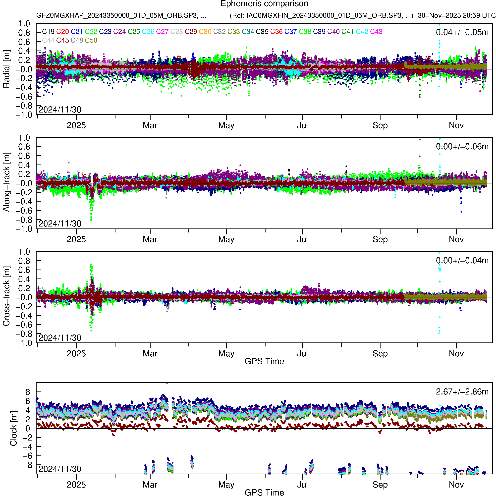 BD3 GFZ and IAC orbit and clock comparison