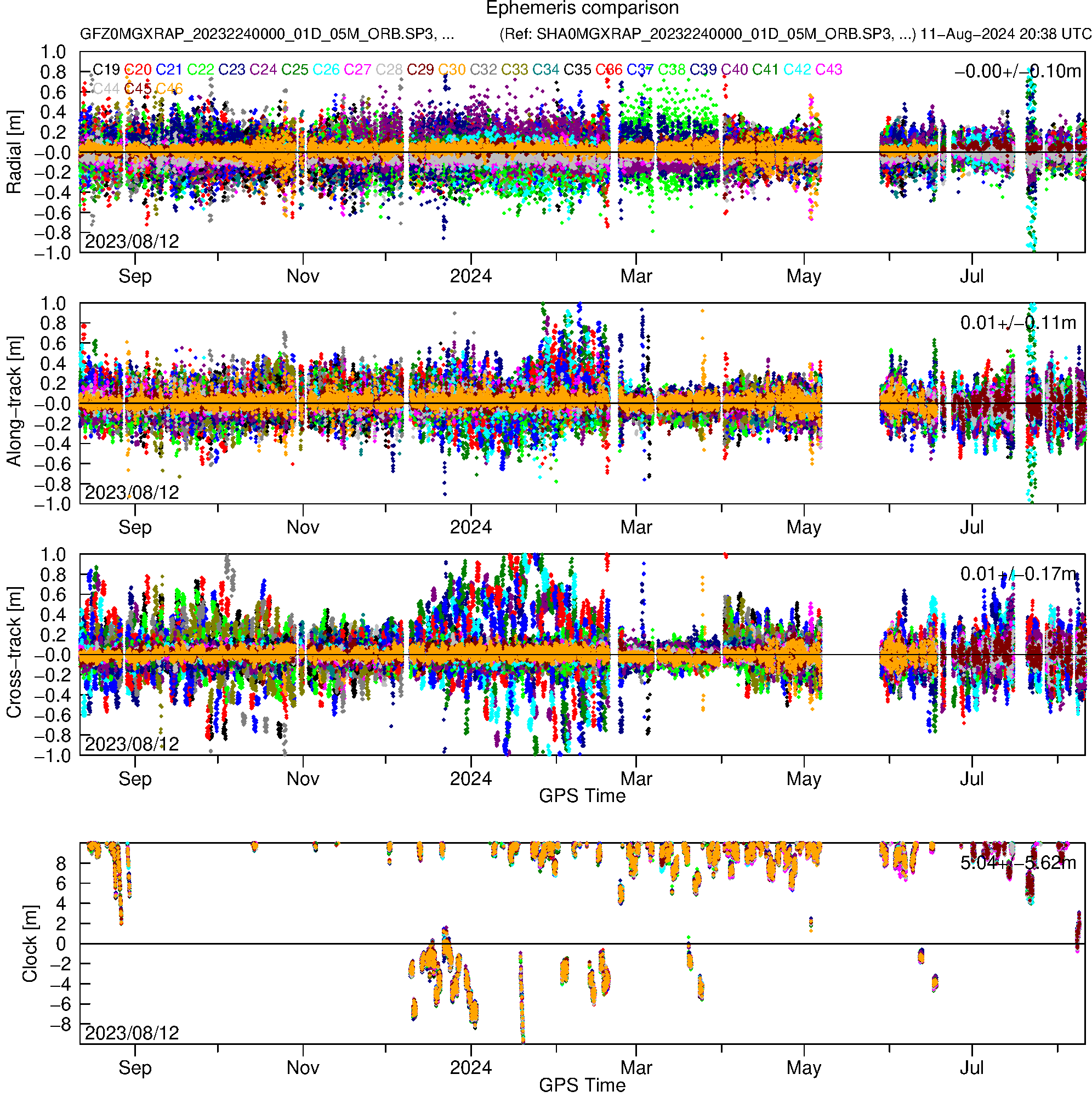 BD3 GFZ and SHA orbit and clock comparison