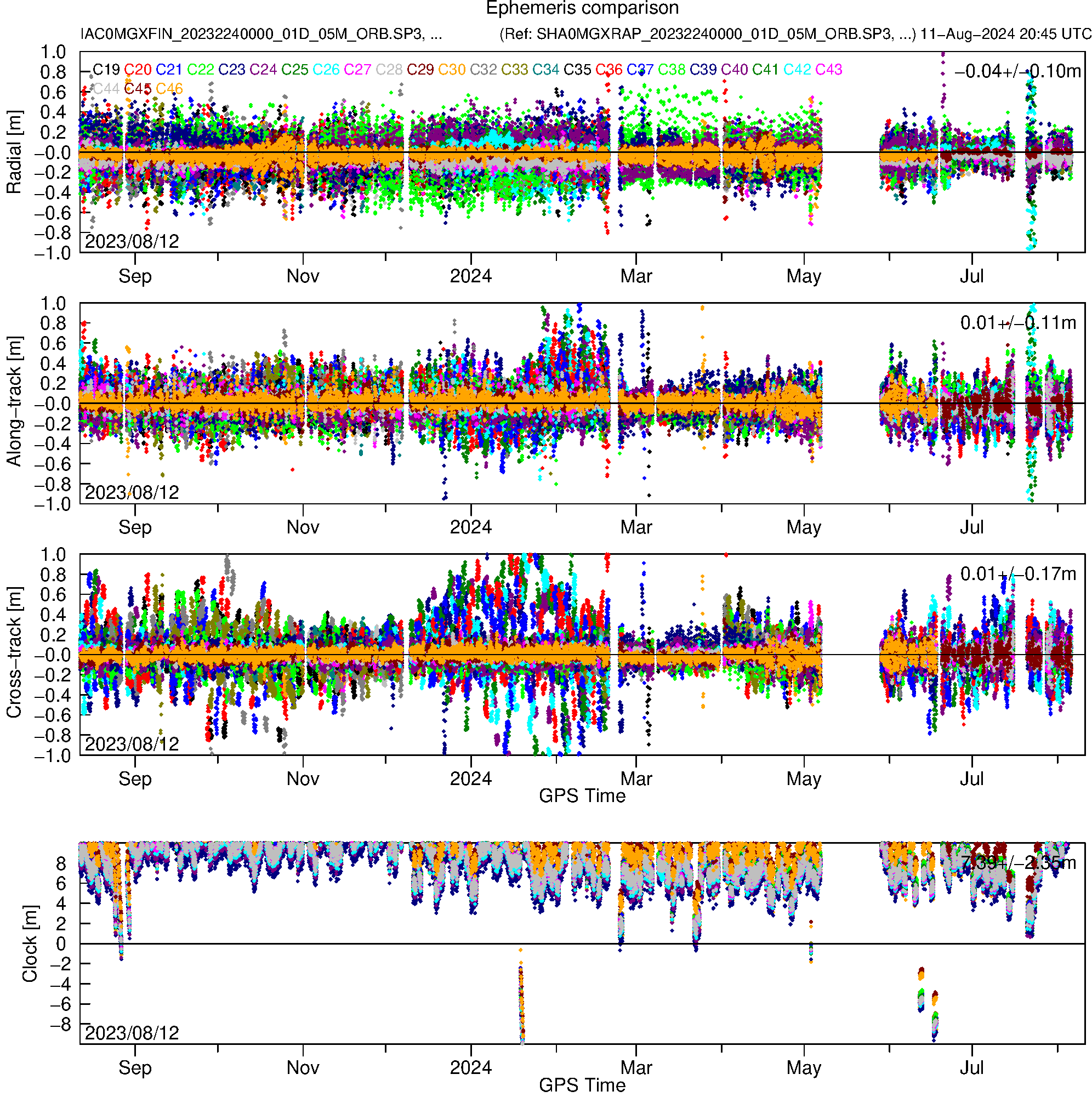 BD3 IAC and SHA orbit and clock comparison