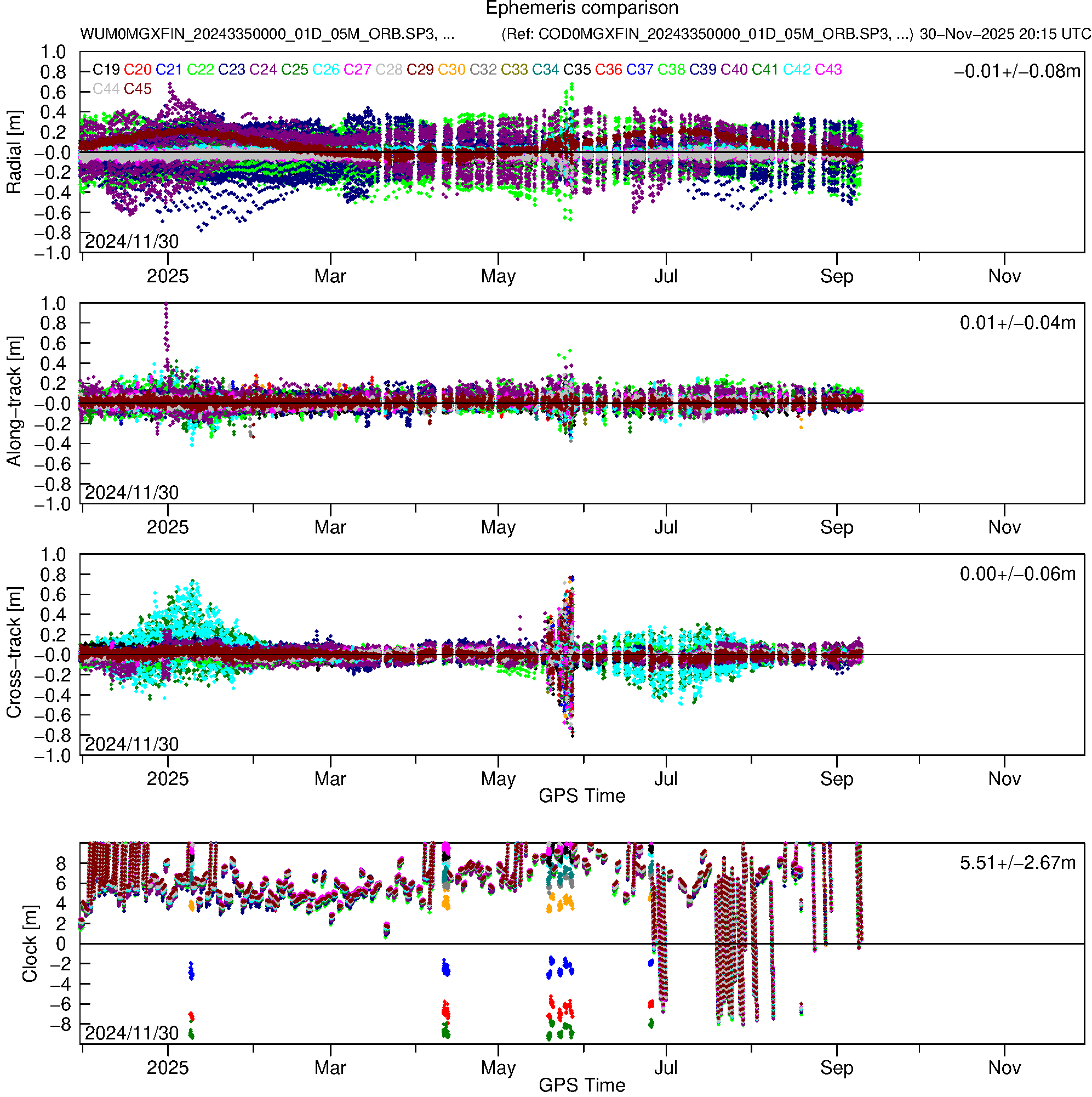 BD3 WUM and COD orbit and clock comparison
