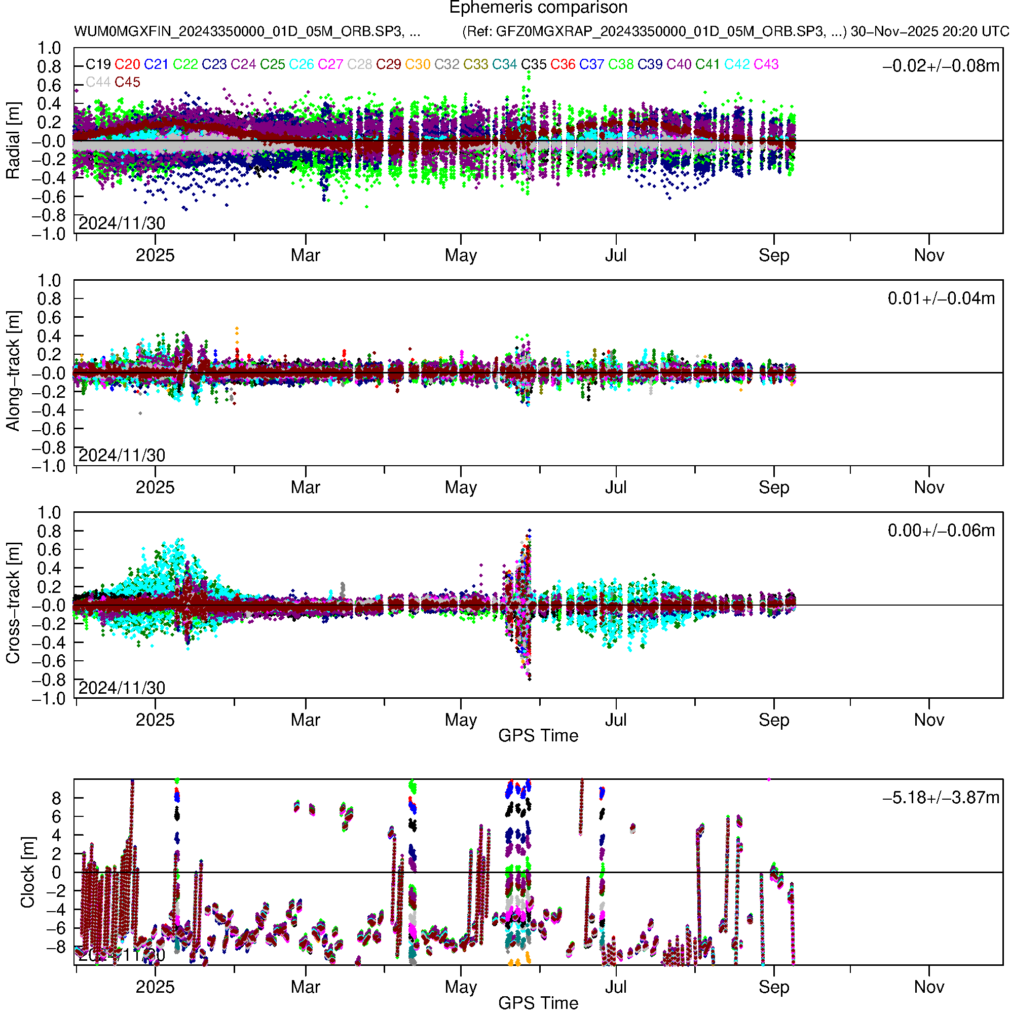 BD3 WUM and GFZ orbit and clock comparison