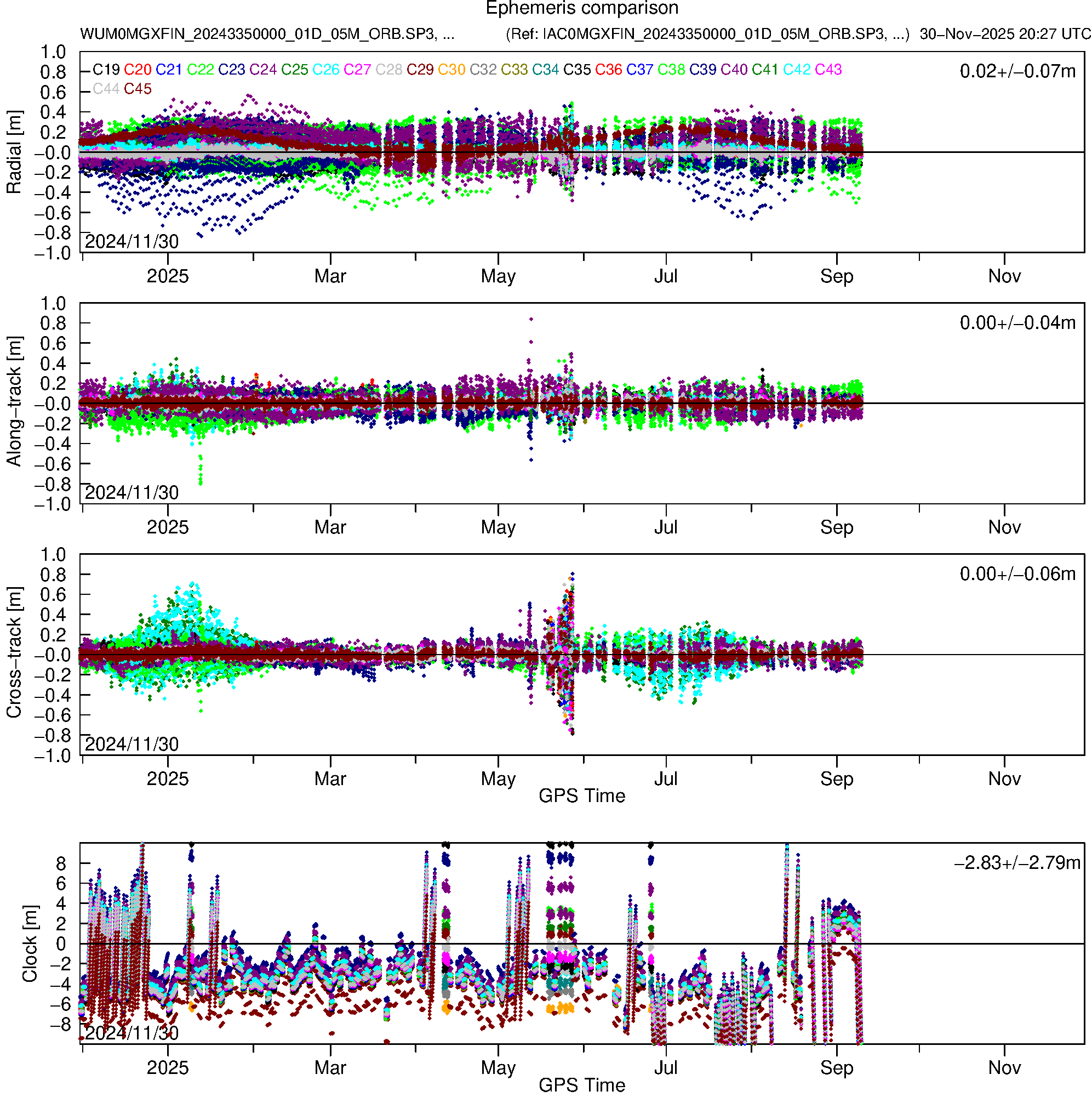 BD3 WUM and IAC orbit and clock comparison