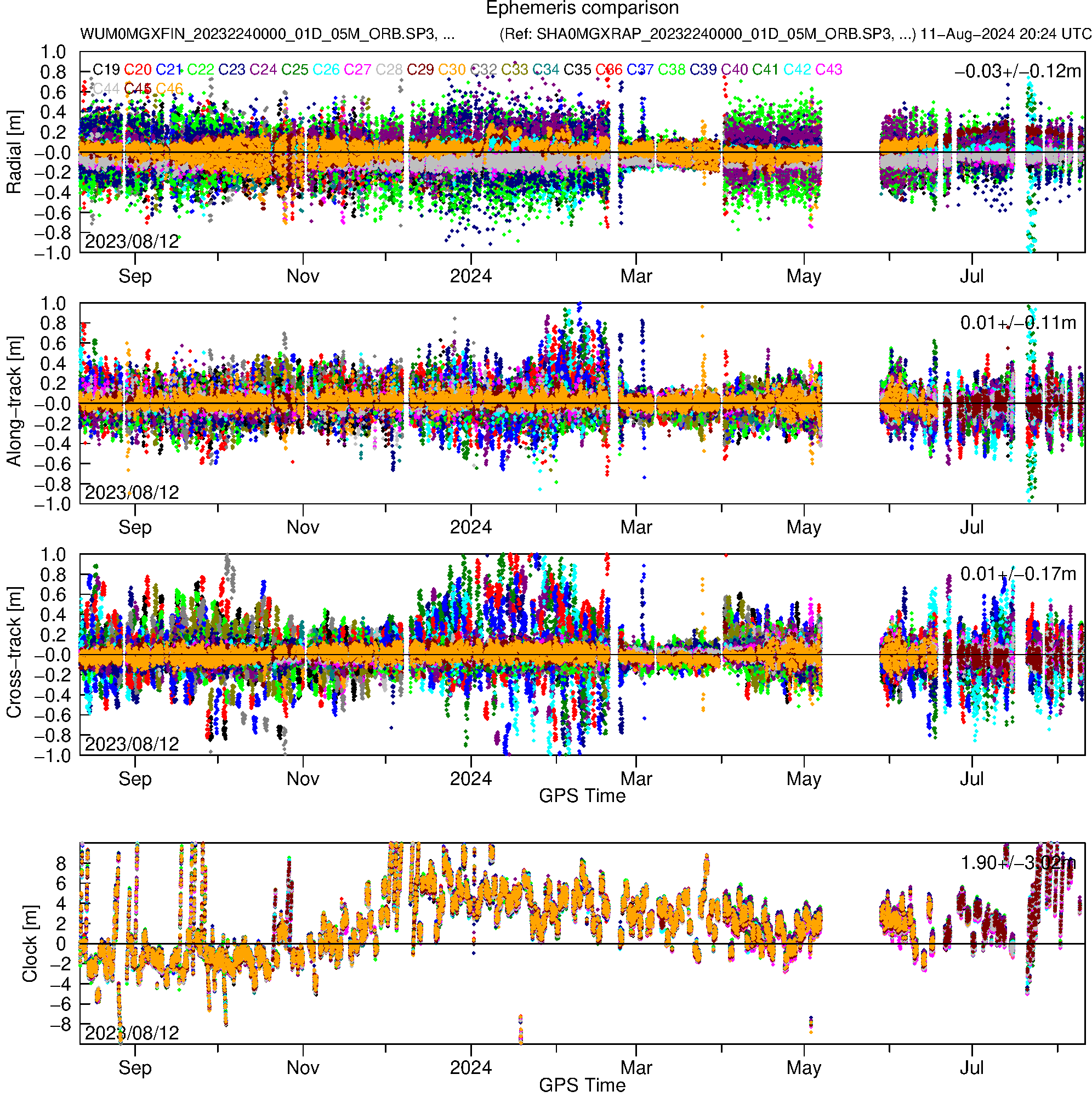BD3 WUM and SHA orbit and clock comparison