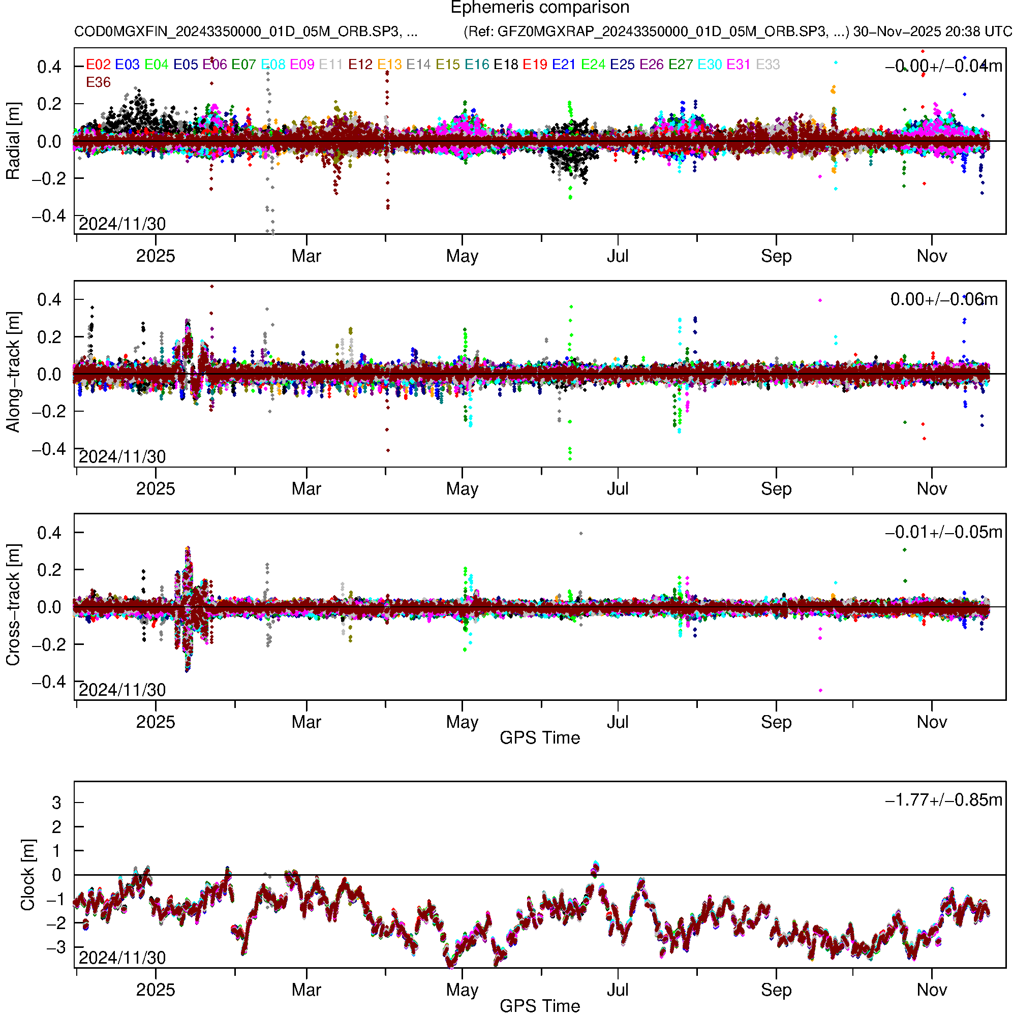 GAL COD and GFZ orbit and clock comparison