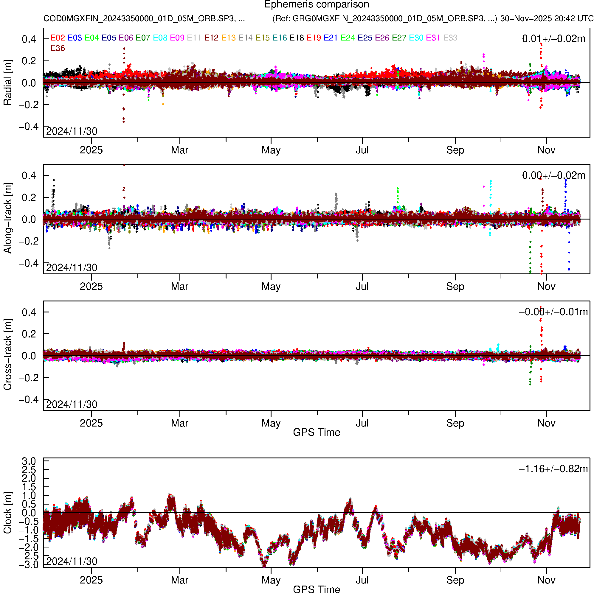 GAL COD and GRG orbit and clock comparison