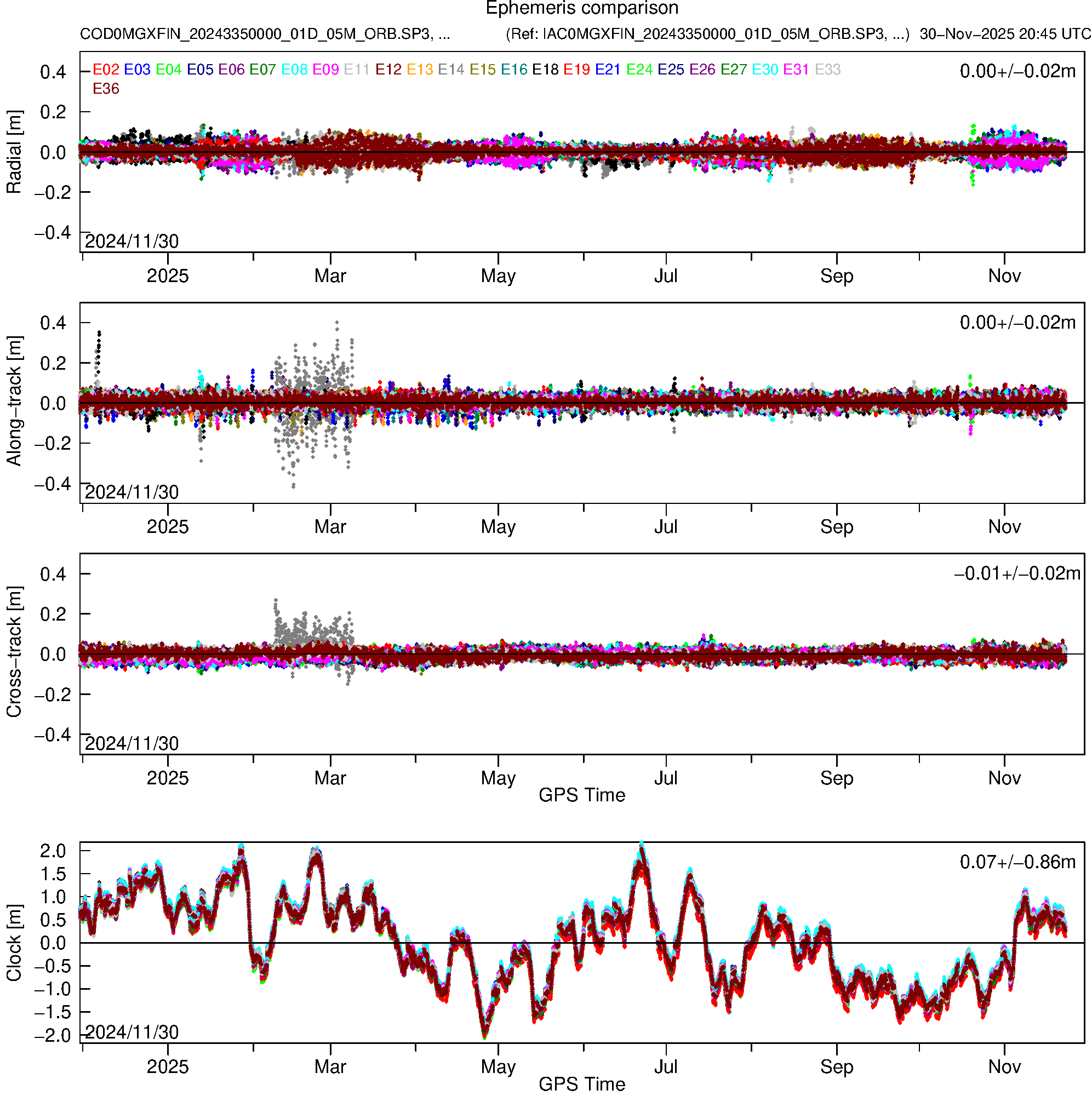 GAL COD and IAC orbit and clock comparison