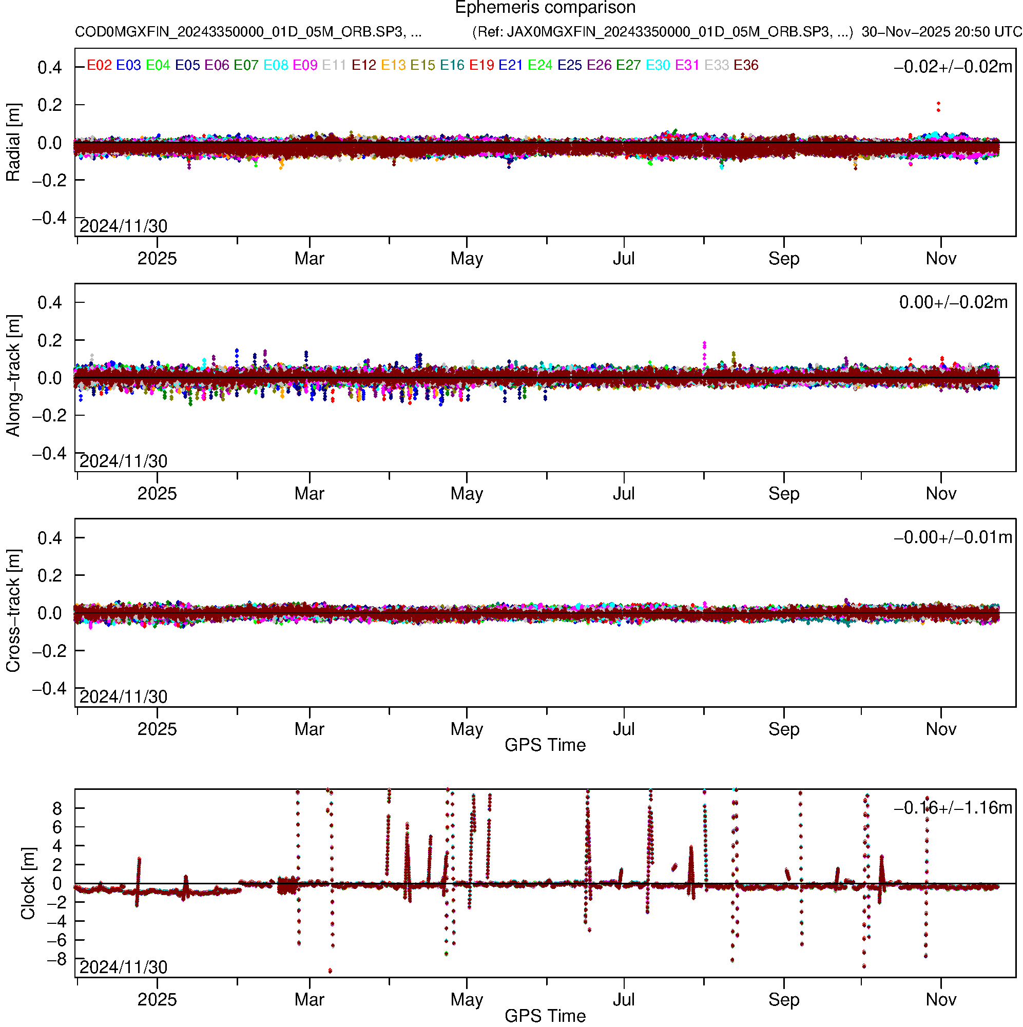 GAL COD and JAX orbit and clock comparison