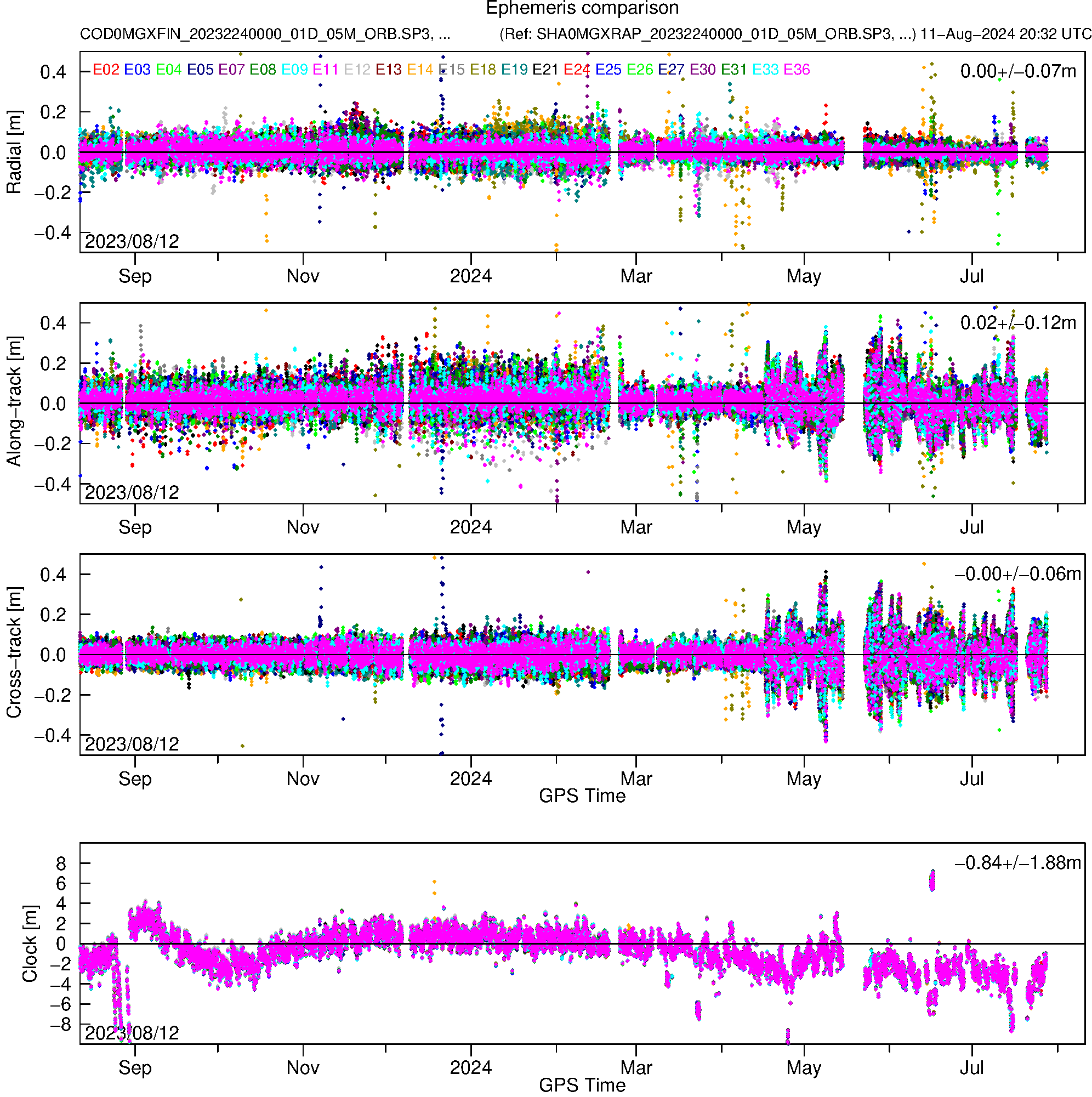 GAL COD and SHA orbit and clock comparison