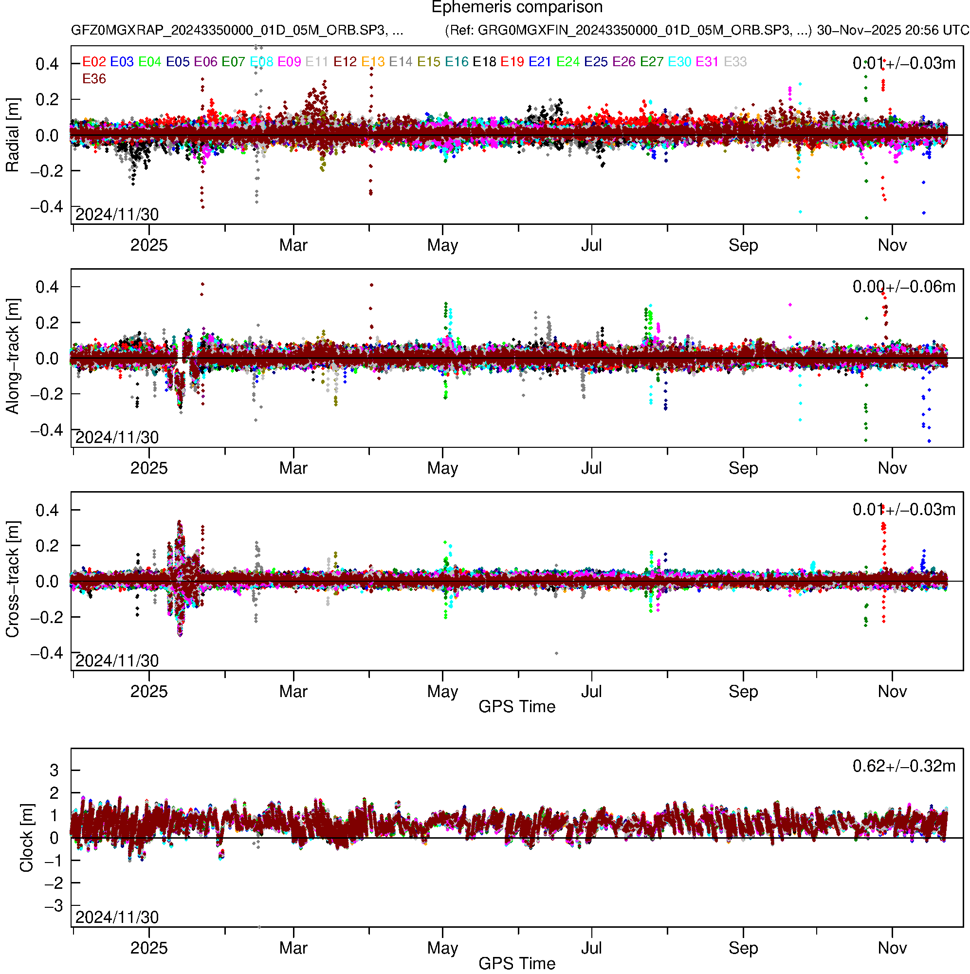 GAL GFZ and GRG orbit and clock comparison