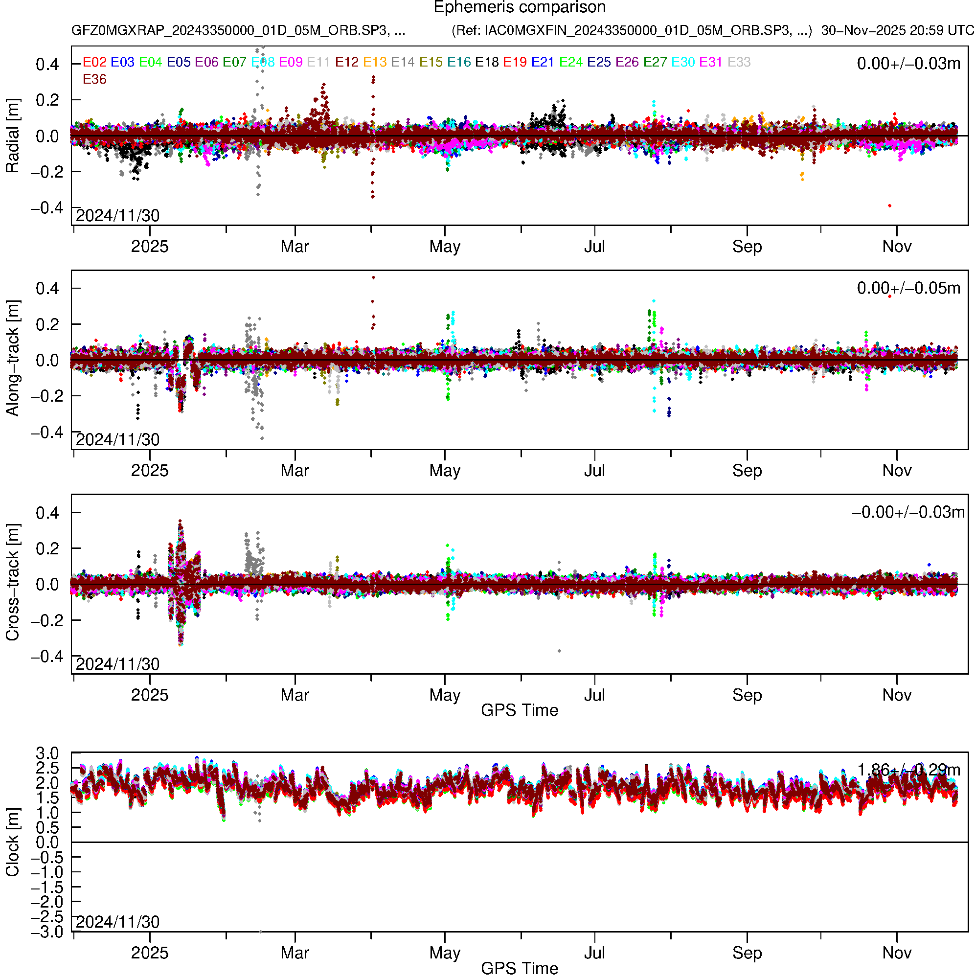 GAL GFZ and IAC orbit and clock comparison