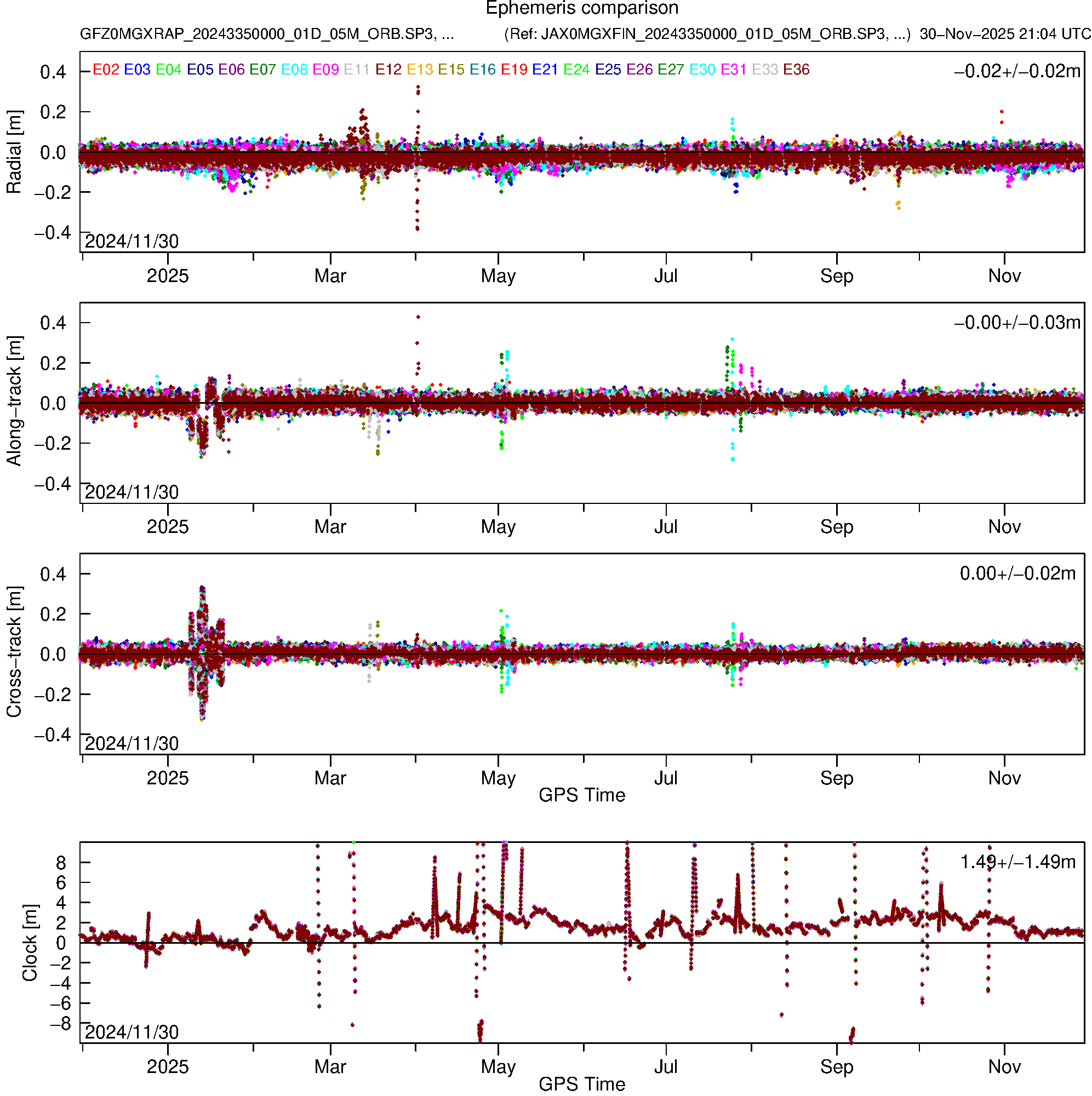 GAL GFZ and JAX orbit and clock comparison