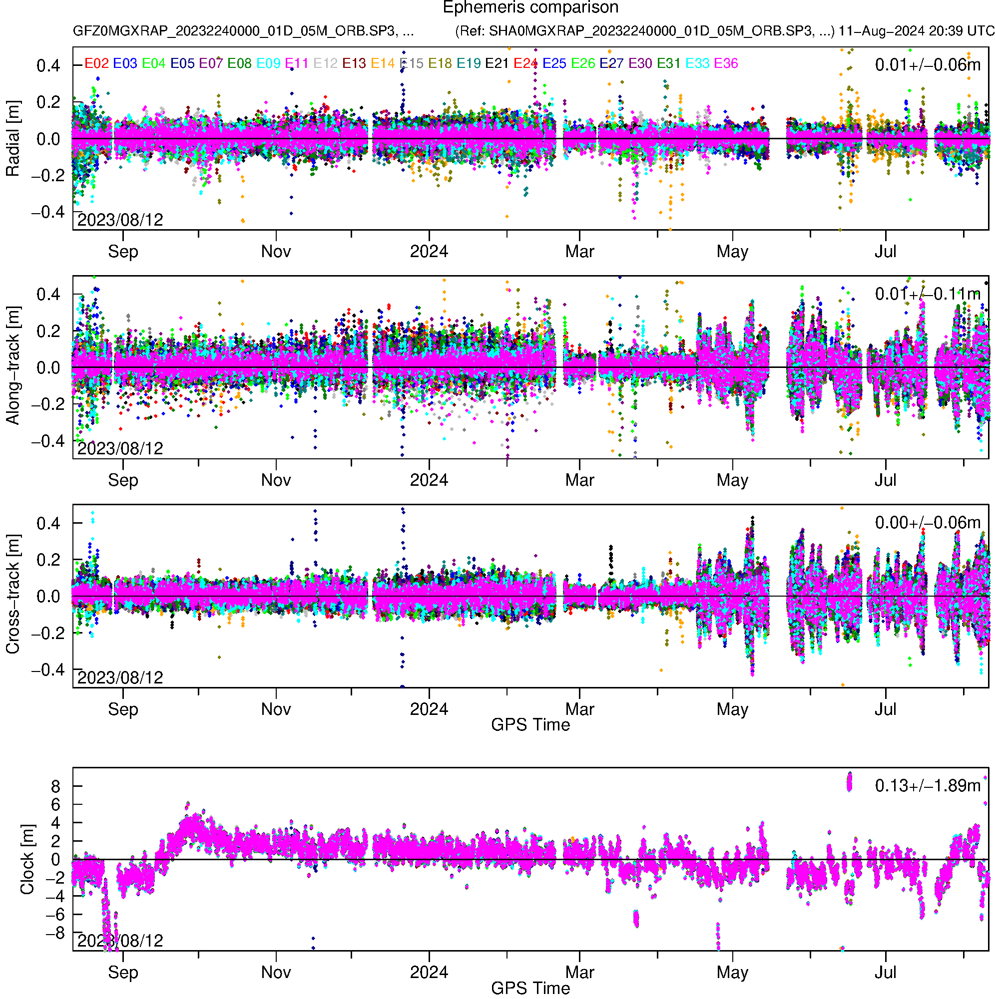 GAL GFZ and SHA orbit and clock comparison