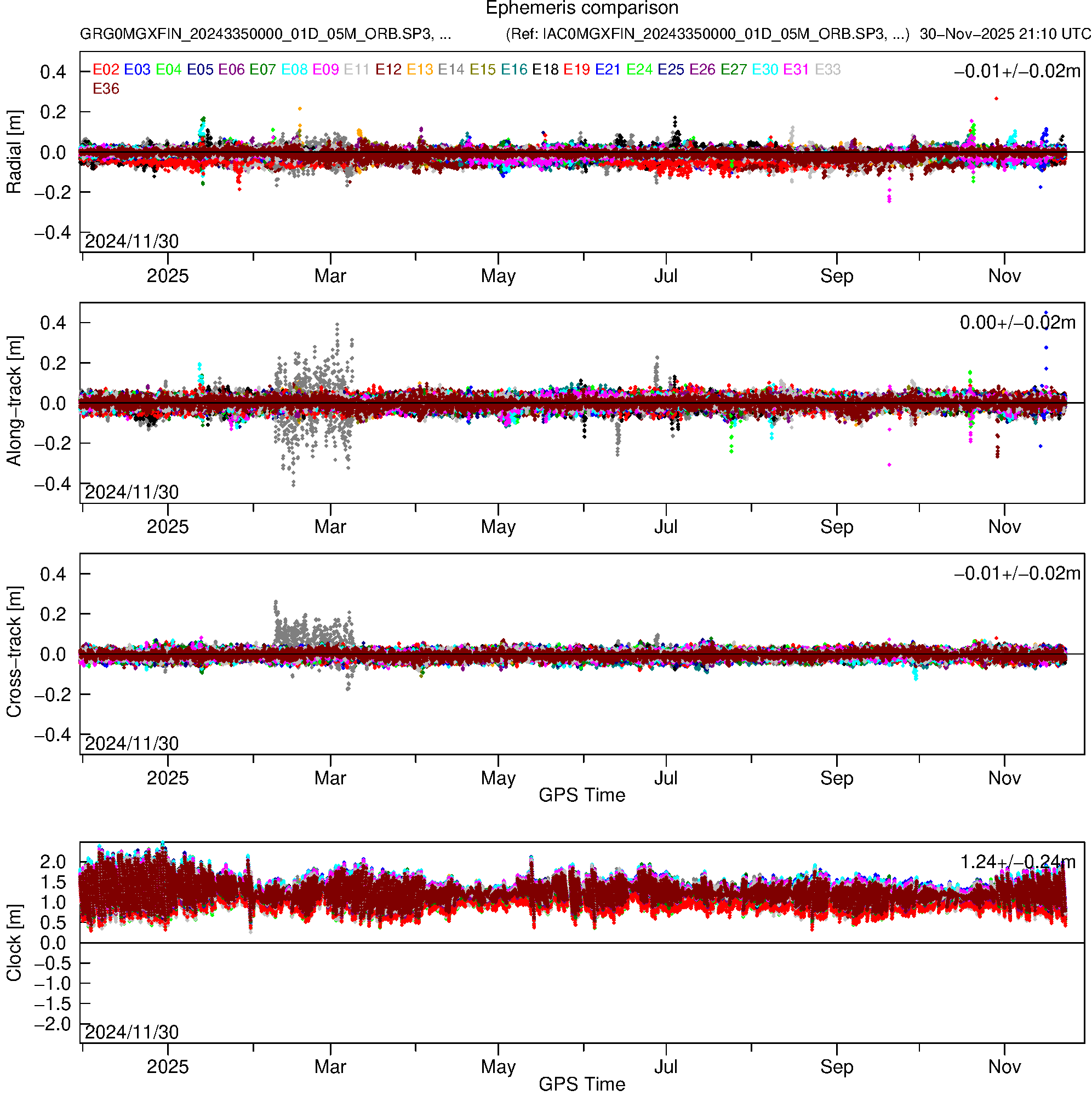 GAL GRG and IAC orbit and clock comparison