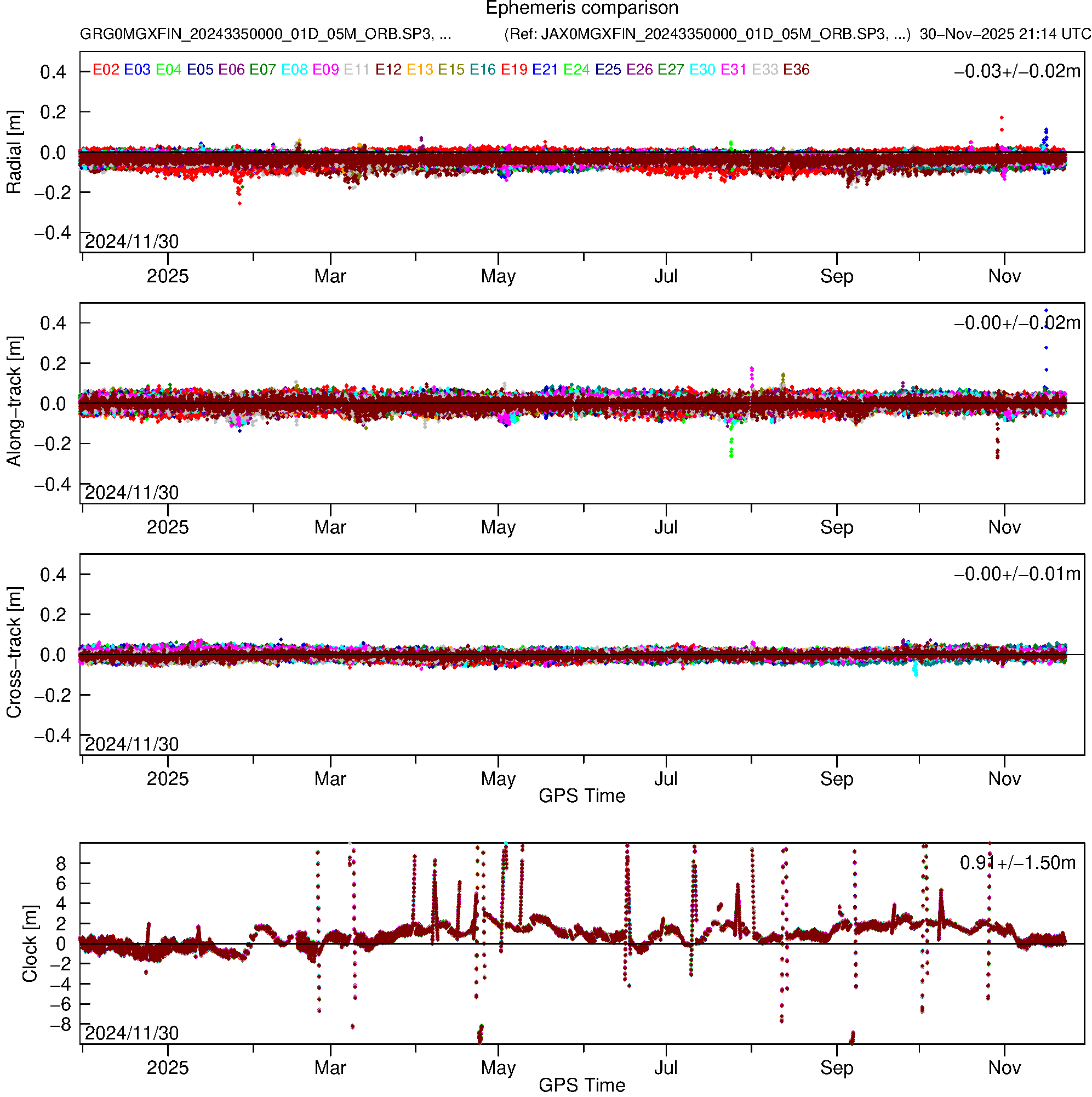 GAL GRG and JAX orbit and clock comparison