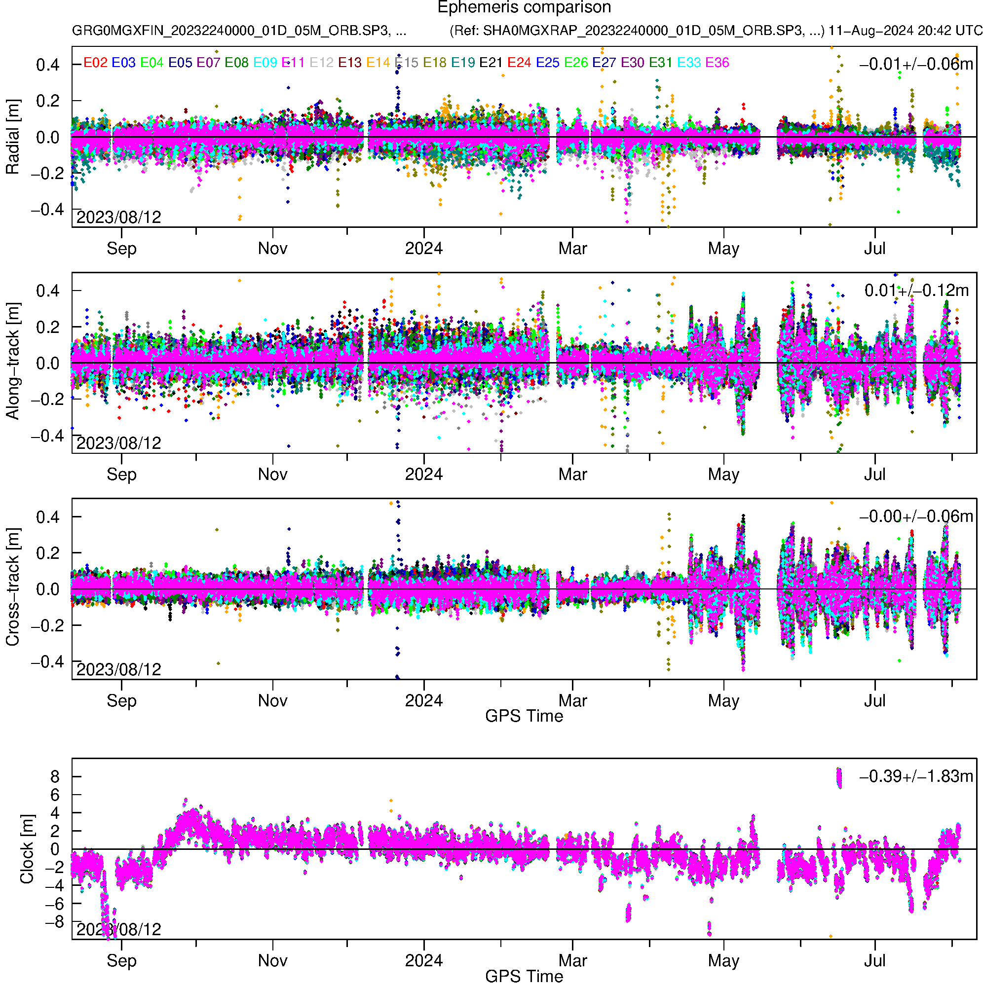 GAL GRG and SHA orbit and clock comparison