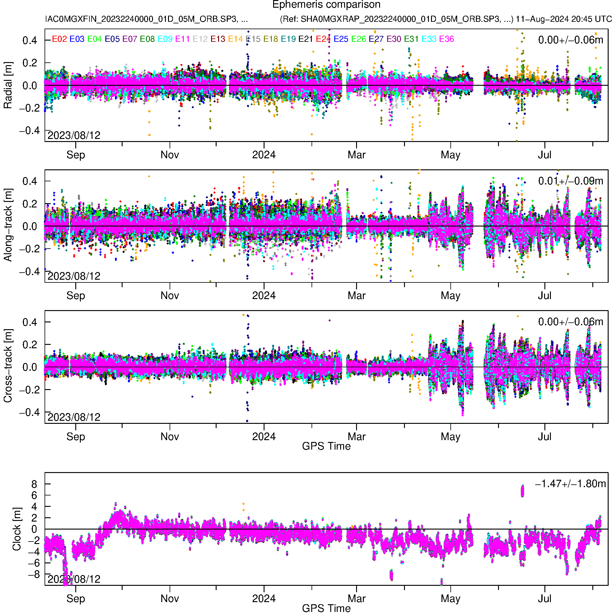 GAL IAC and SHA orbit and clock comparison
