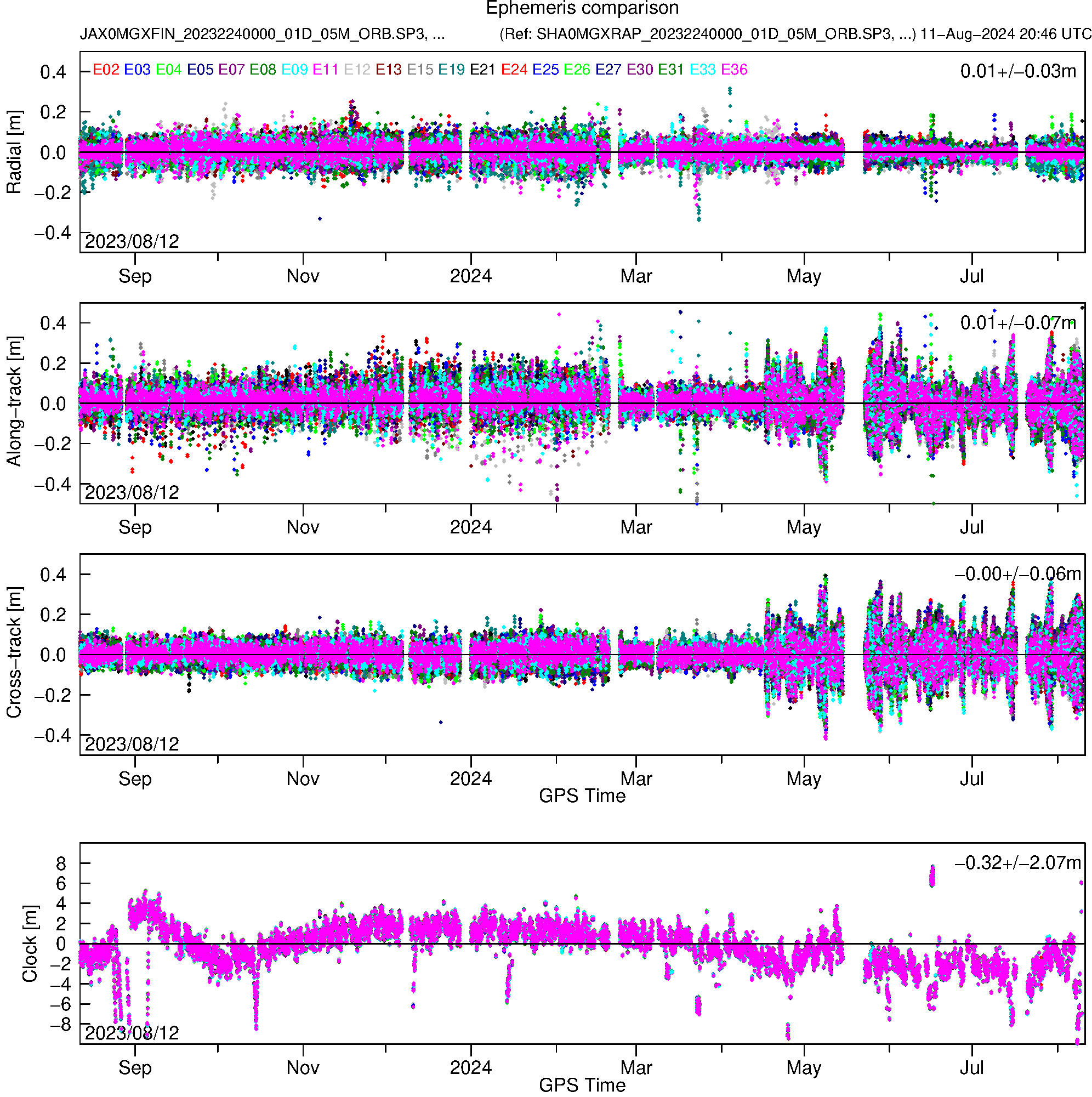 GAL IAC and SHA orbit and clock comparison