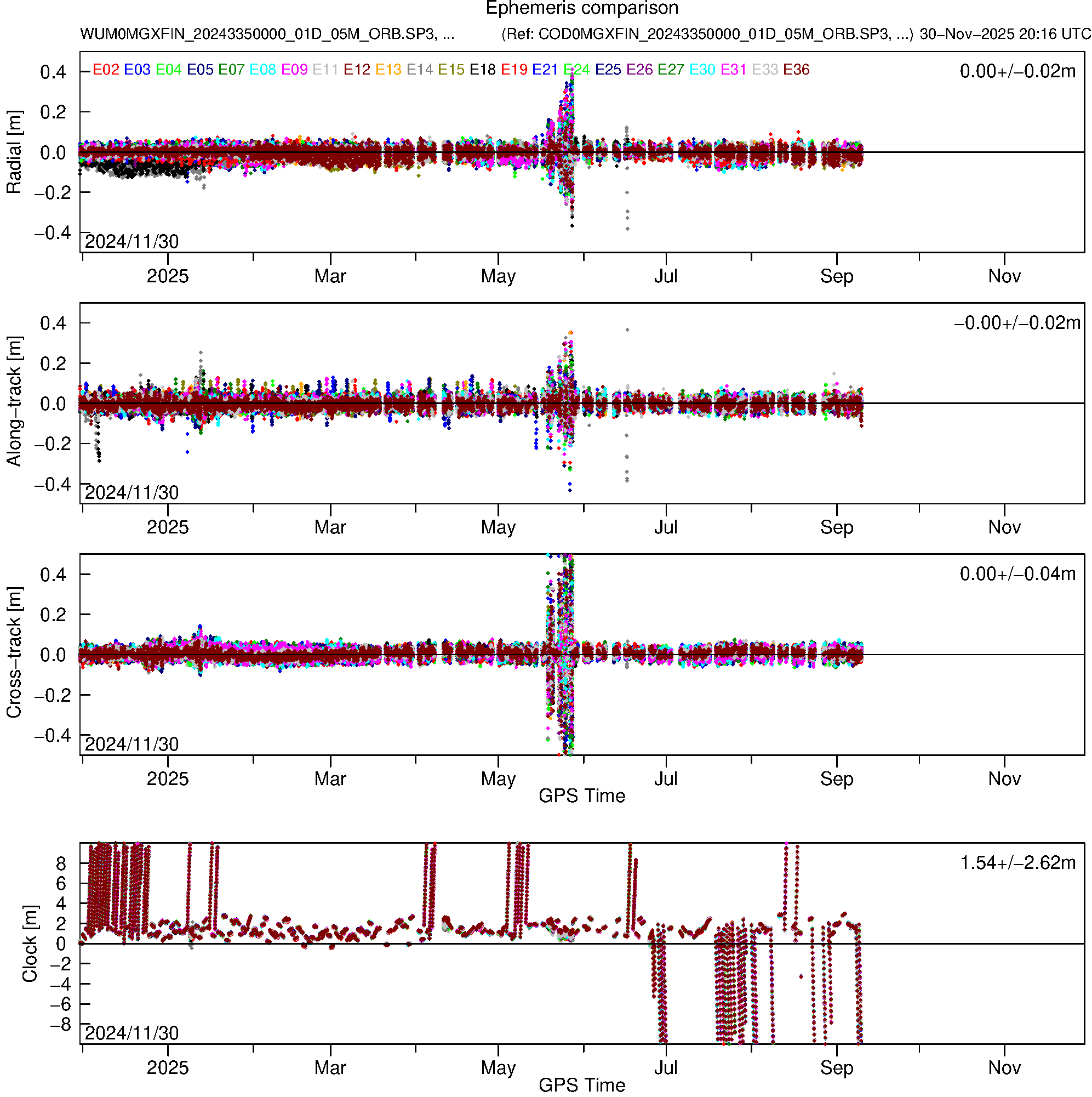 GAL WUM and COD orbit and clock comparison
