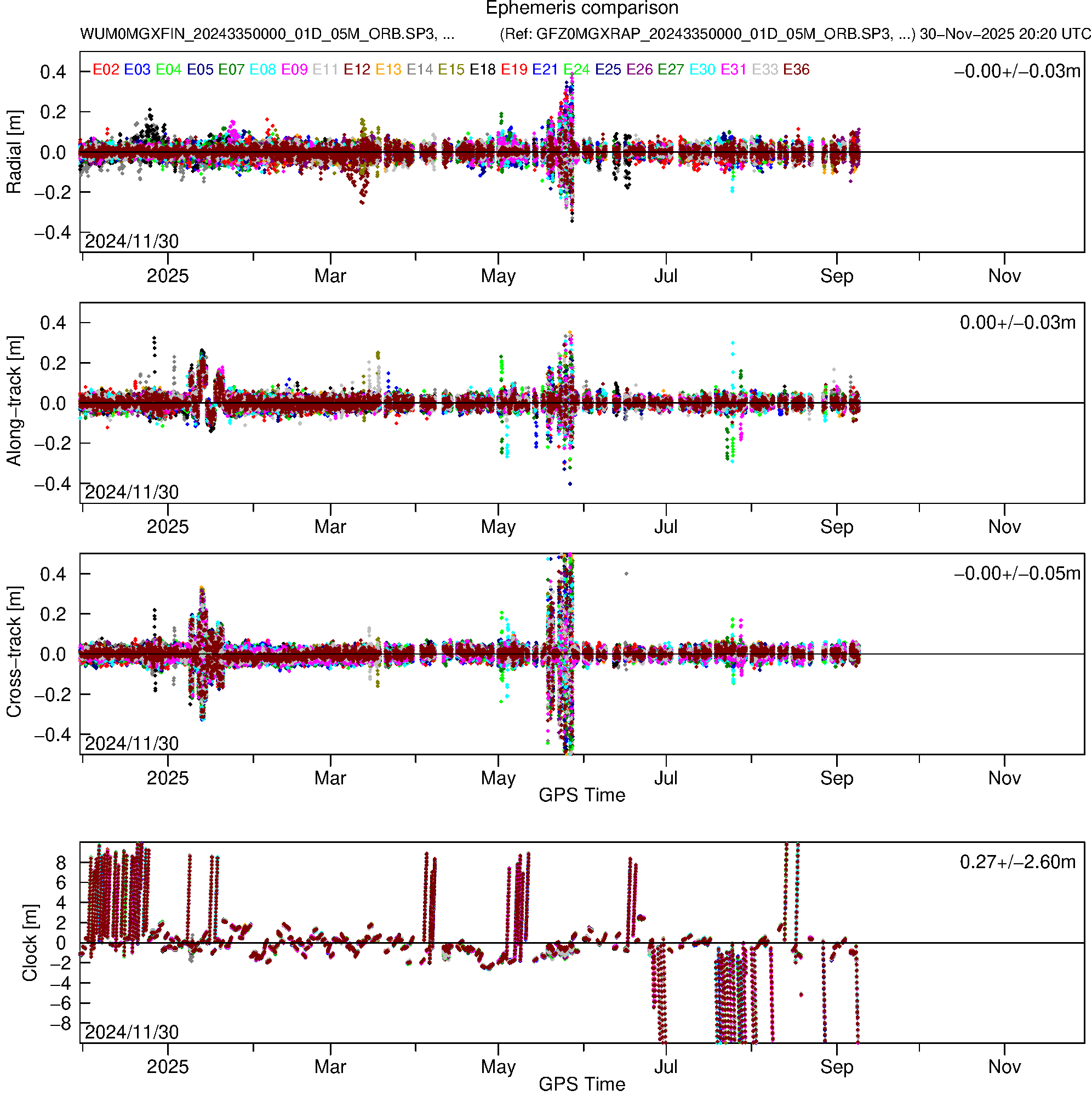 GAL WUM and GFZ orbit and clock comparison