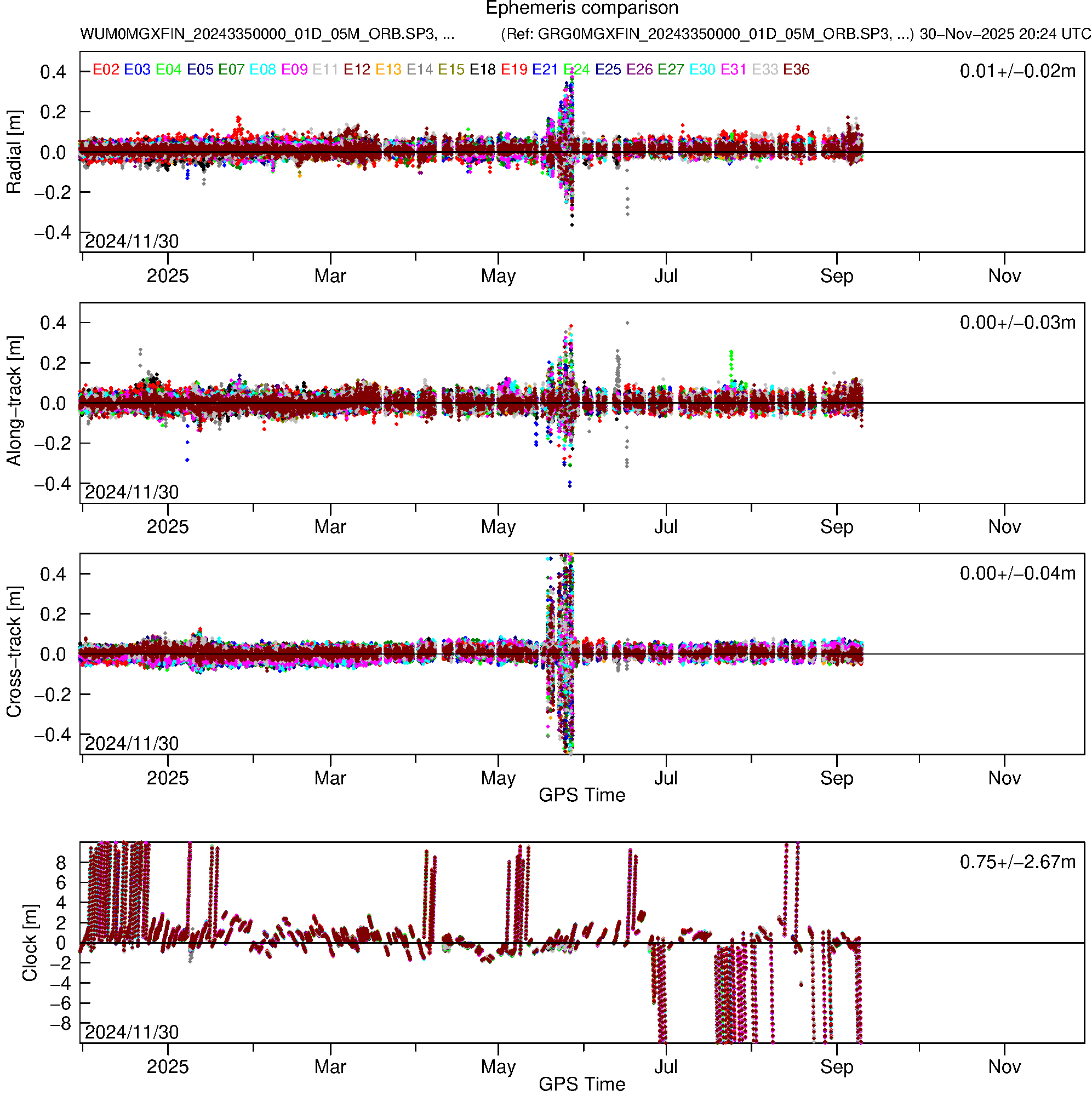 GAL WUM and GRG orbit and clock comparison