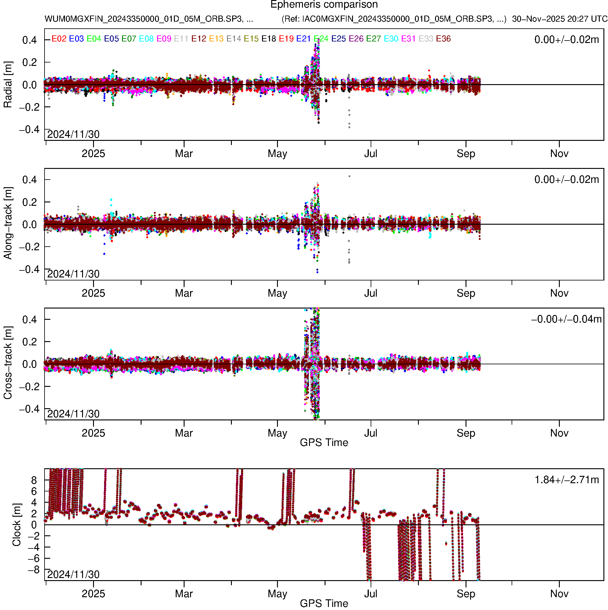 GAL WUM and IAC orbit and clock comparison