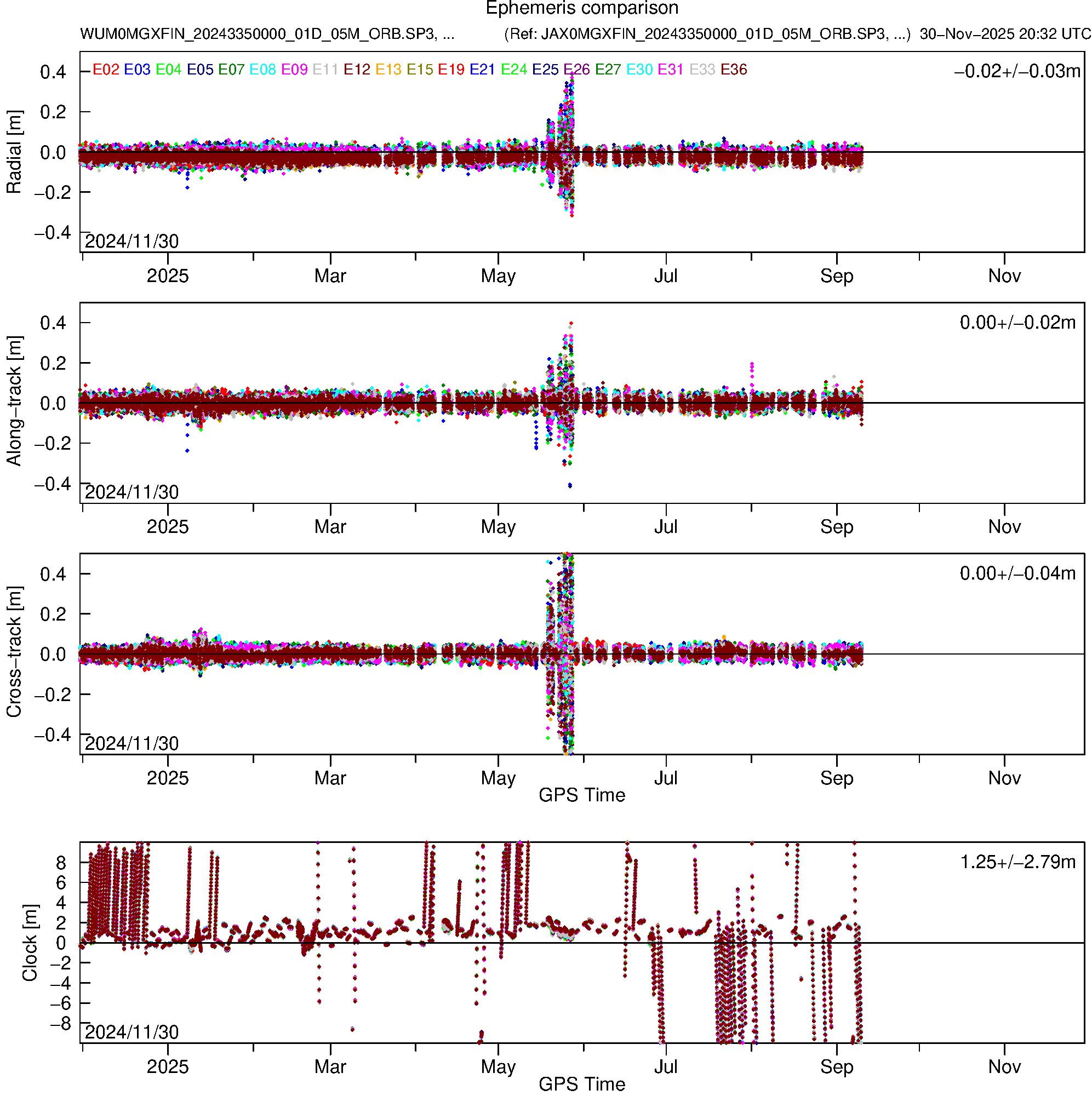 GAL WUM and JAX orbit and clock comparison