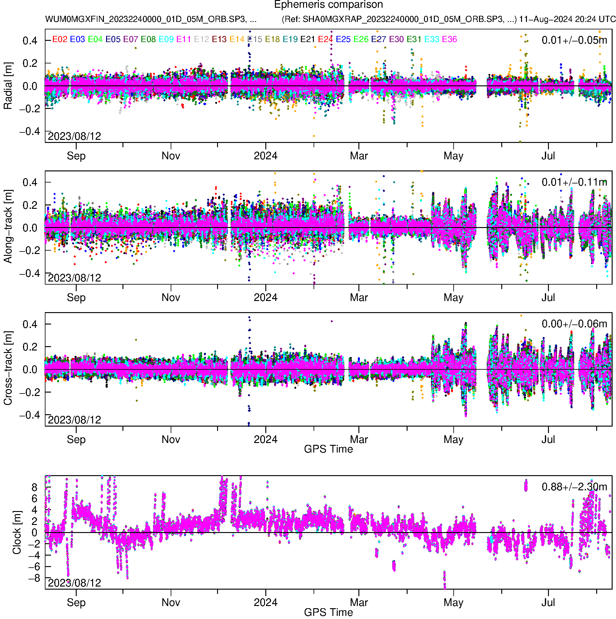 GAL WUM and SHA orbit and clock comparison