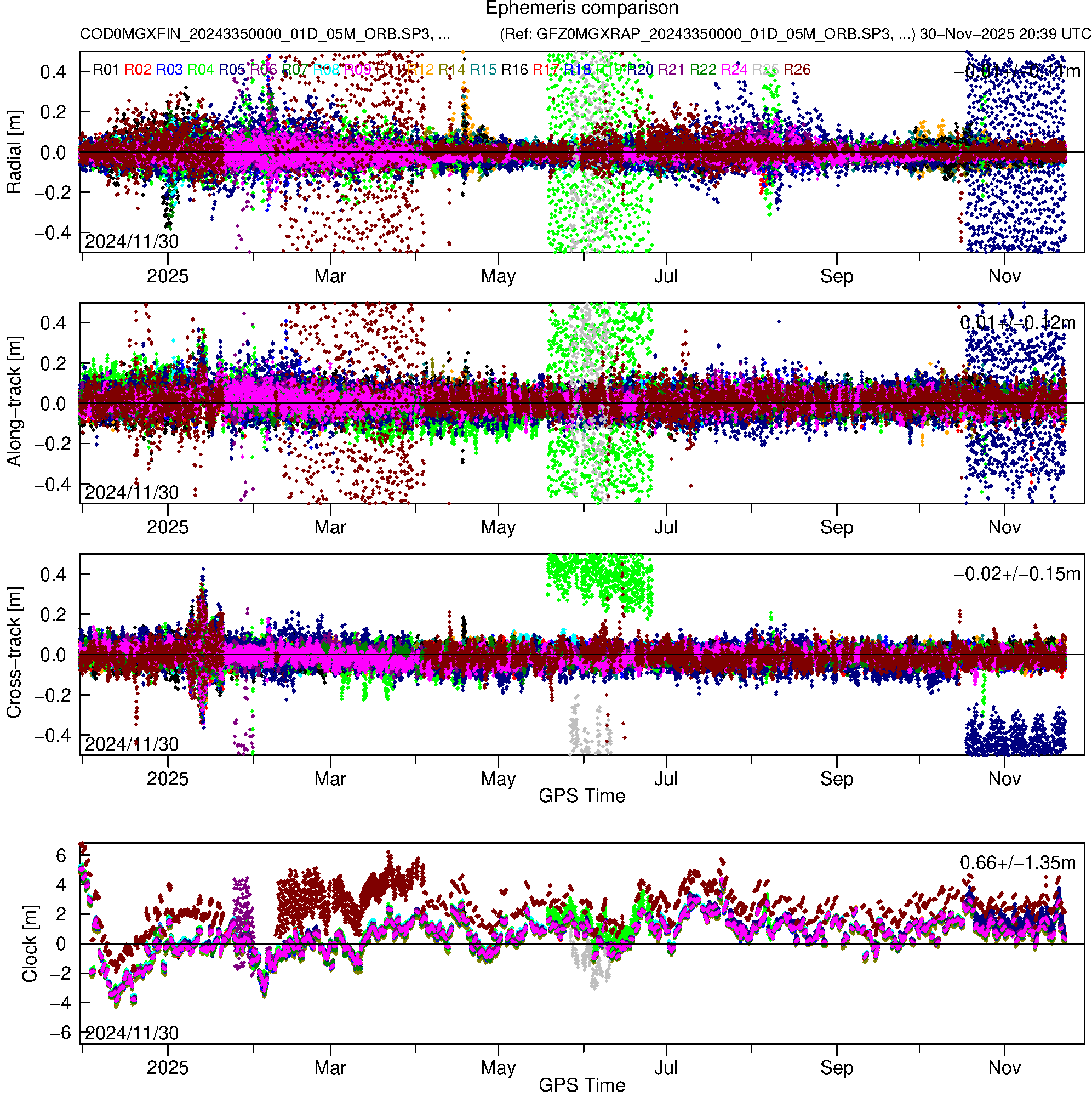 GLO COD and GFZ orbit and clock comparison