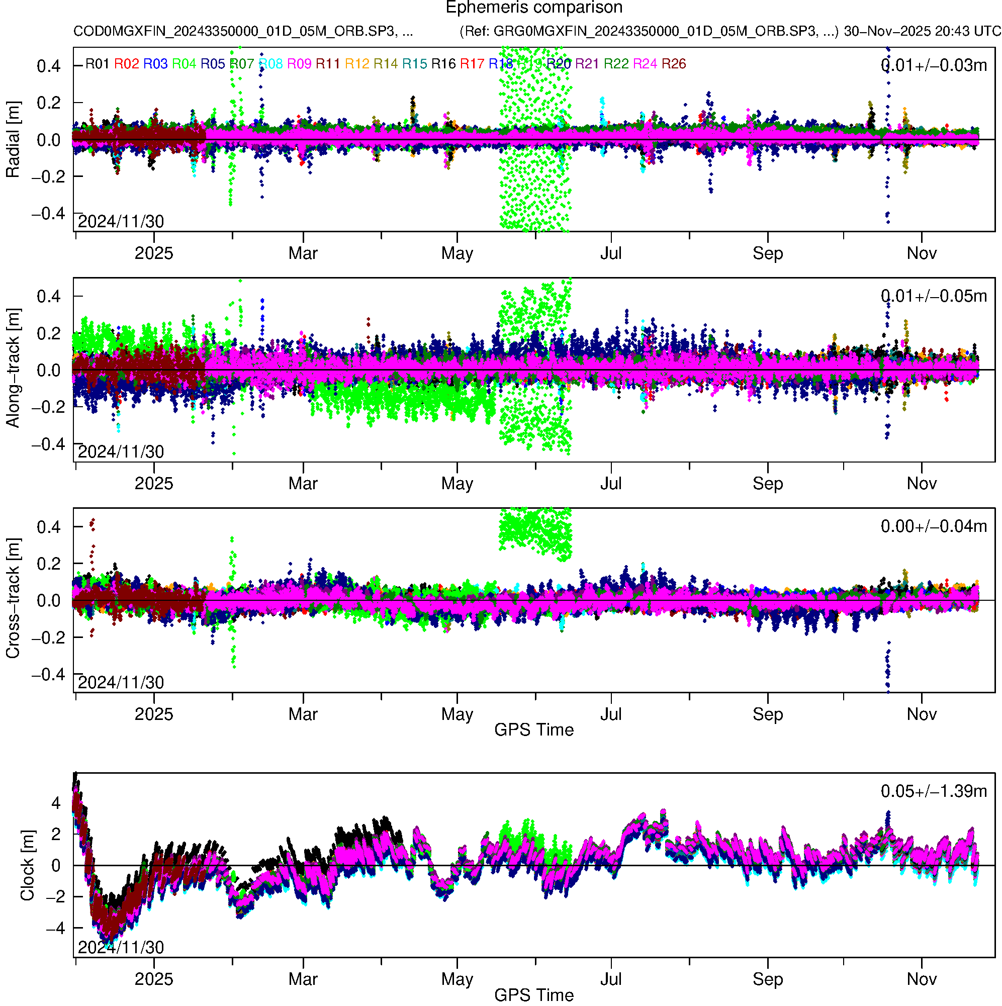 GLO COD and GRG orbit and clock comparison