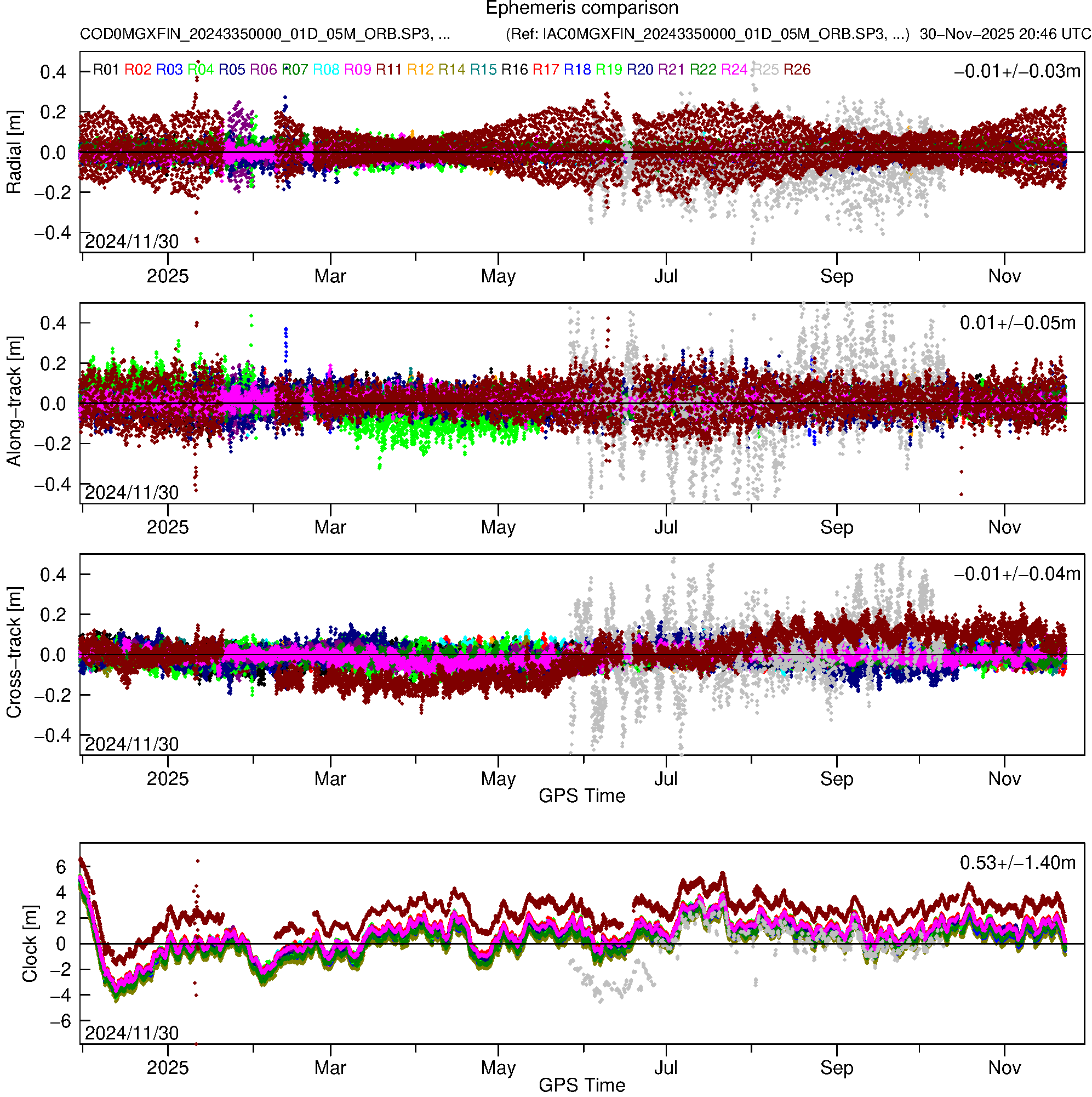 GLO COD and IAC orbit and clock comparison