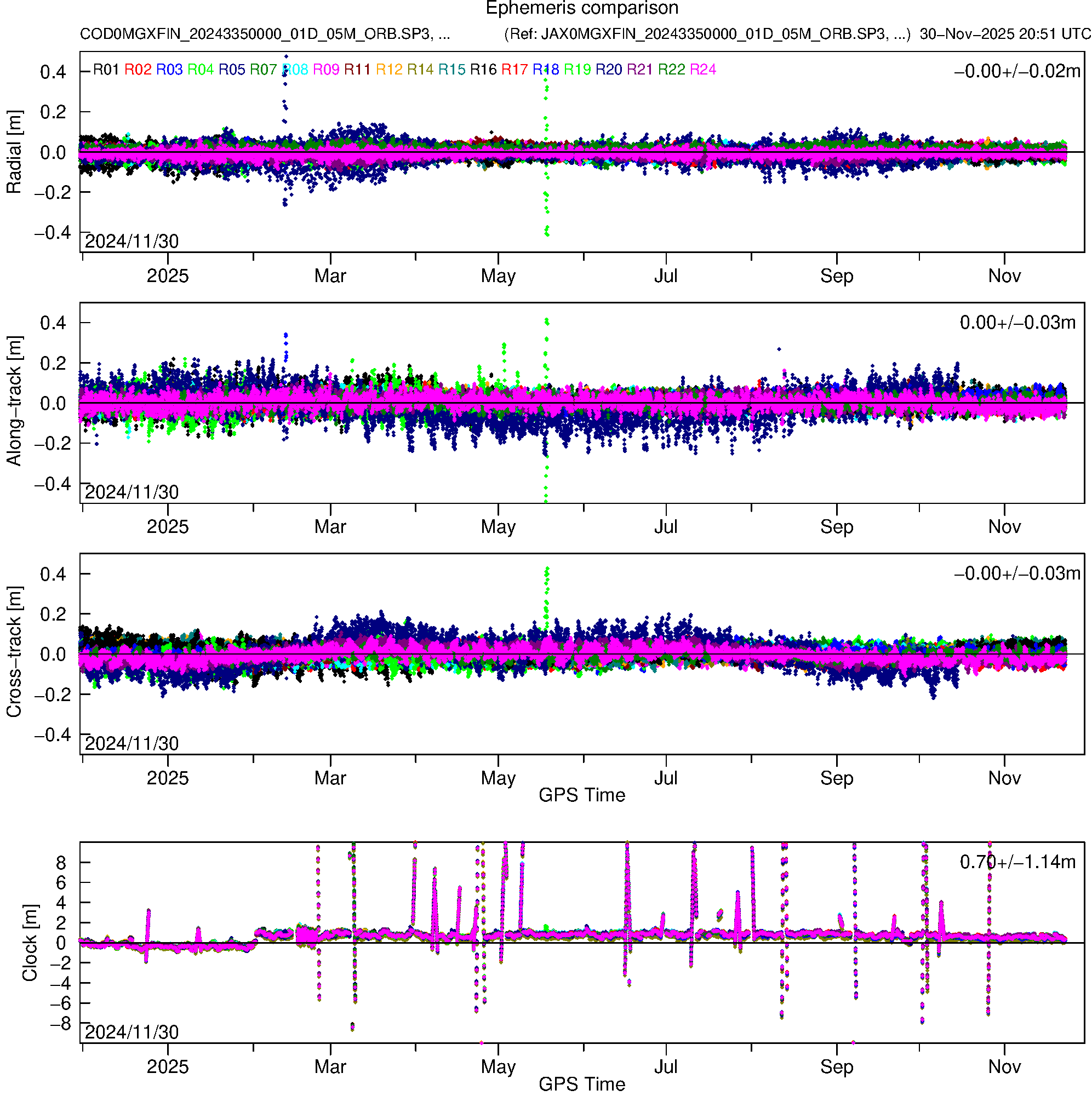 GLO COD and JAX orbit and clock comparison
