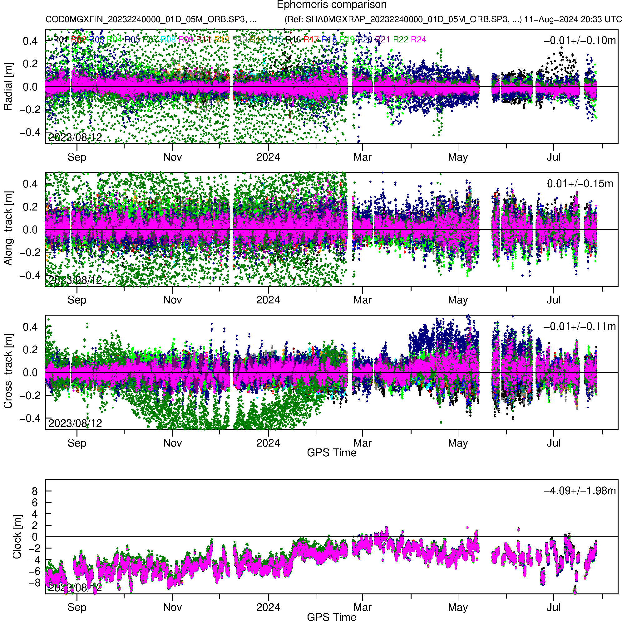 GLO COD and SHA orbit and clock comparison