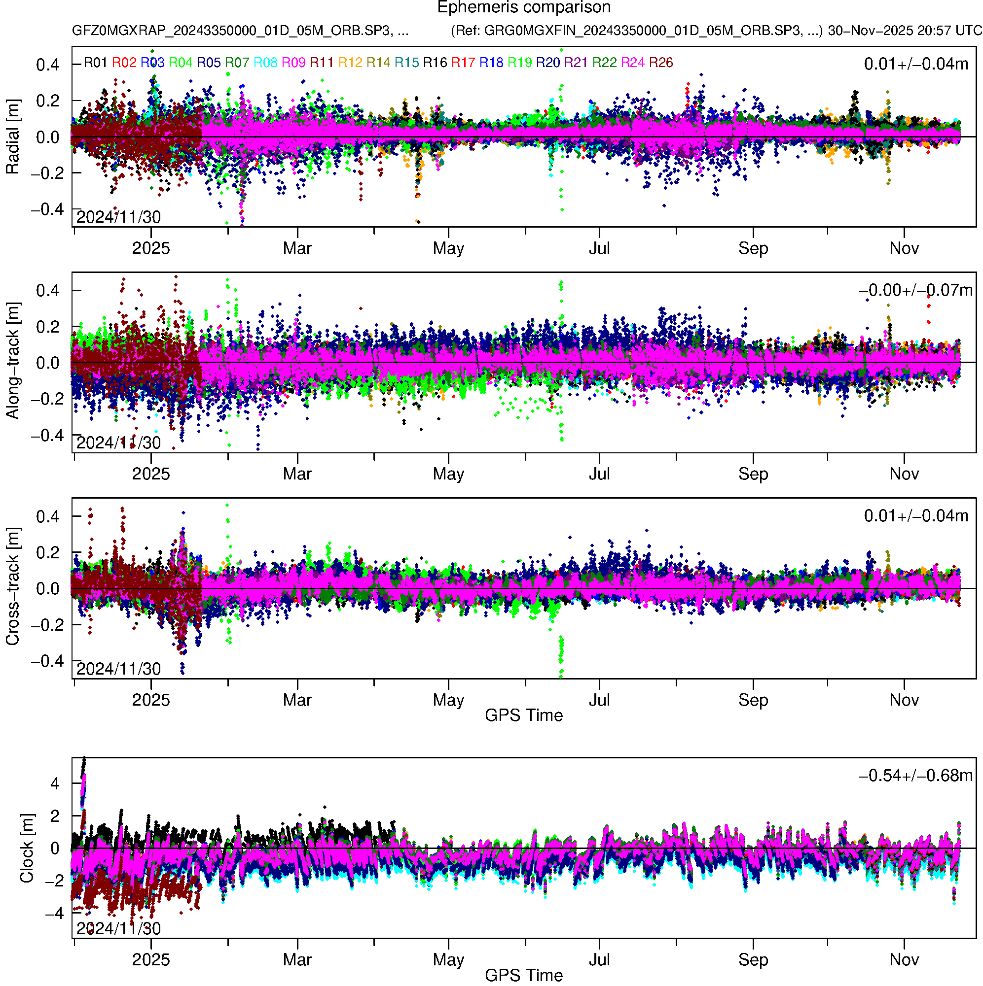 GLO GFZ and GRG orbit and clock comparison