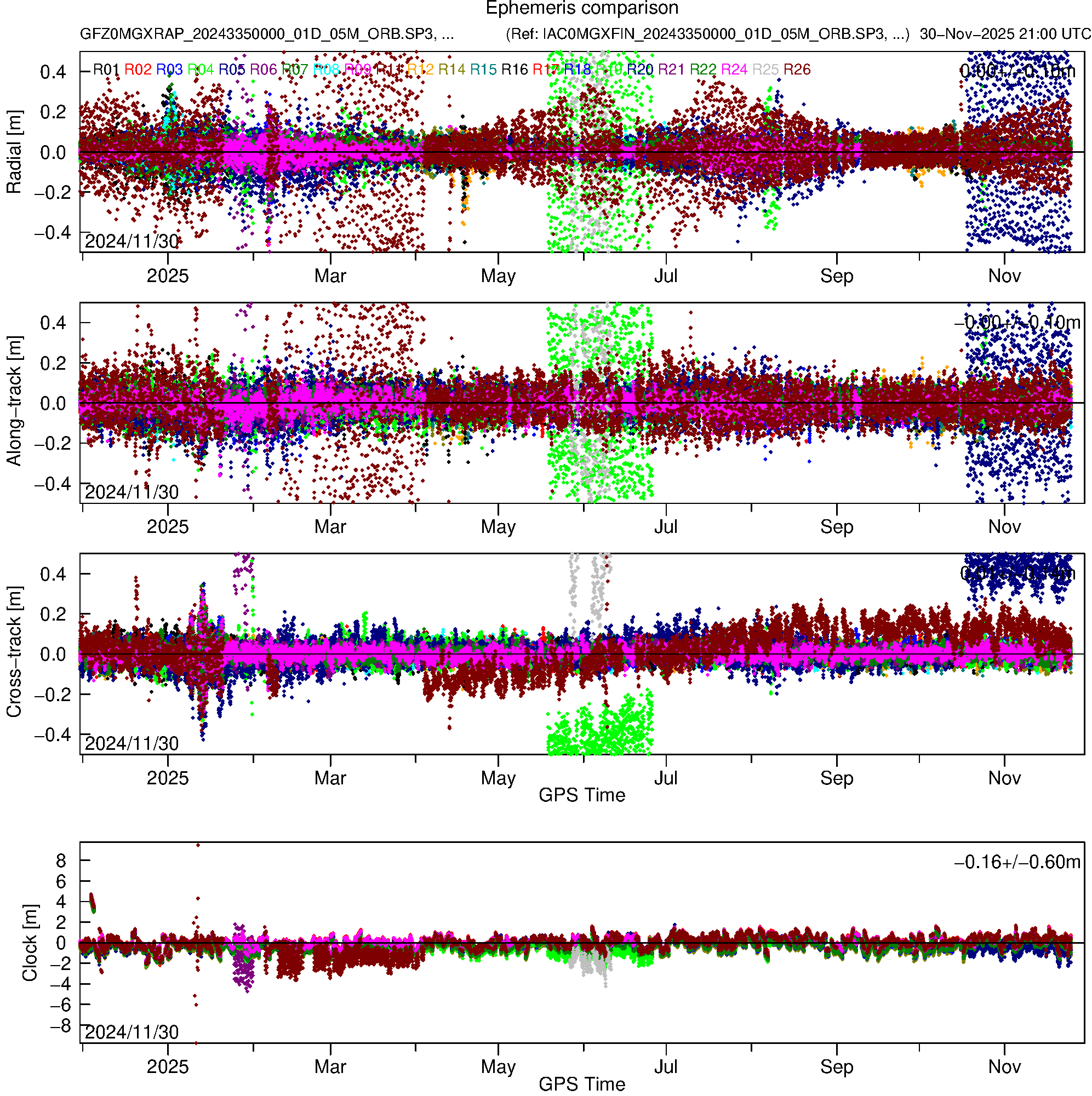 GLO GFZ and IAC orbit and clock comparison