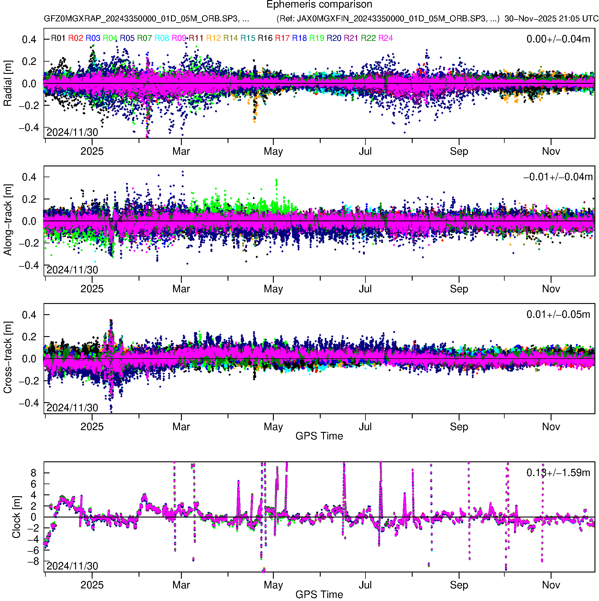 GLO GFZ and JAX orbit and clock comparison