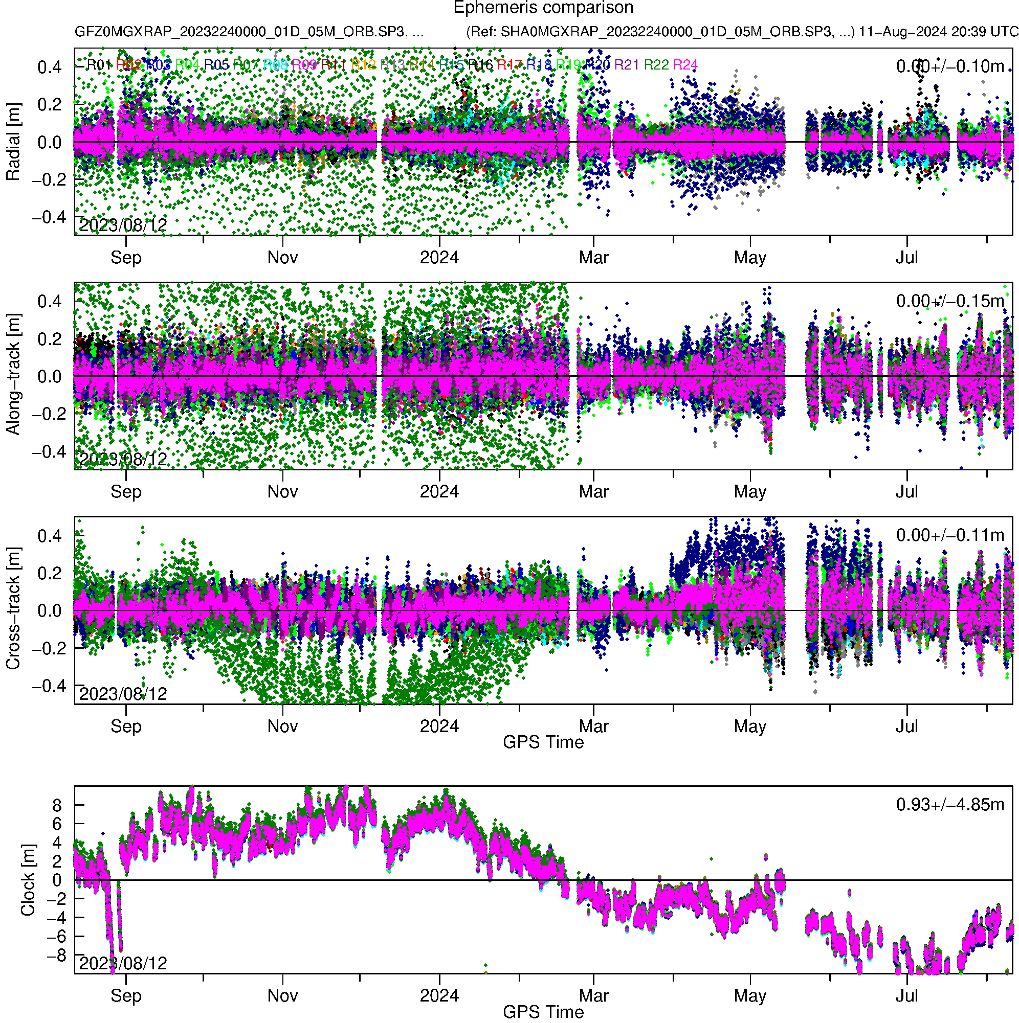 GLO GFZ and SHA orbit and clock comparison