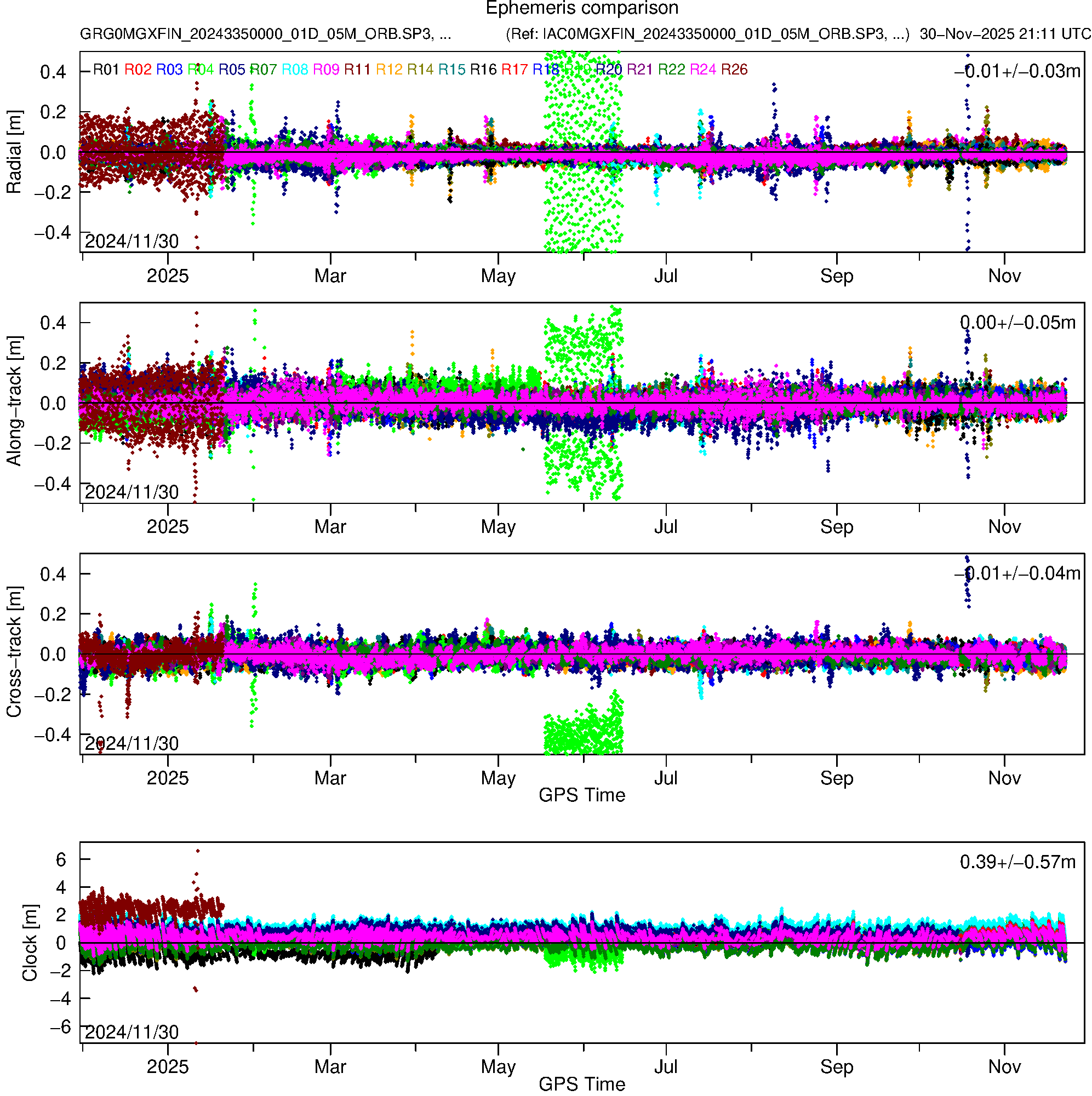 GLO GRG and IAC orbit and clock comparison