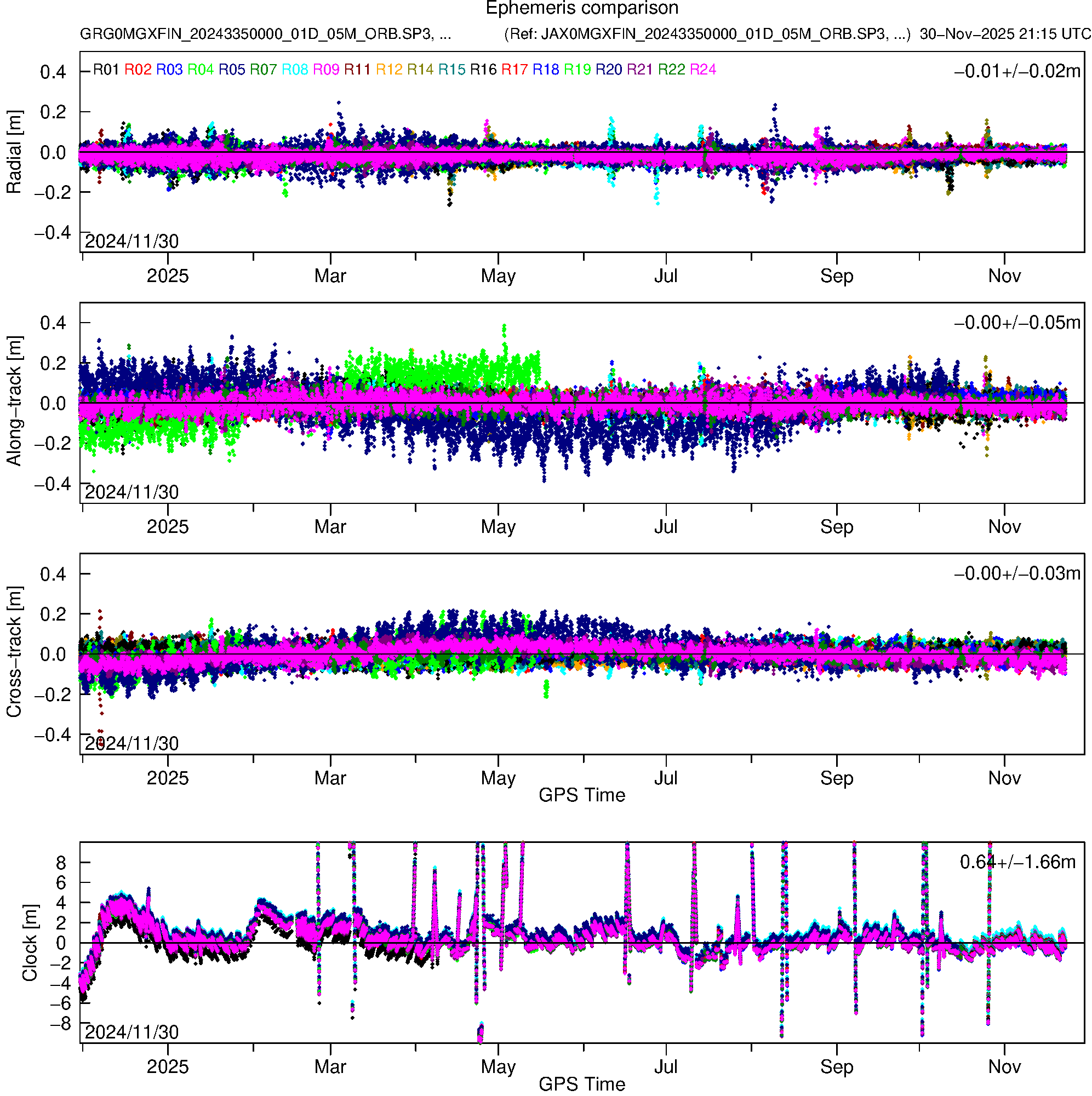 GLO GRG and JAX orbit and clock comparison
