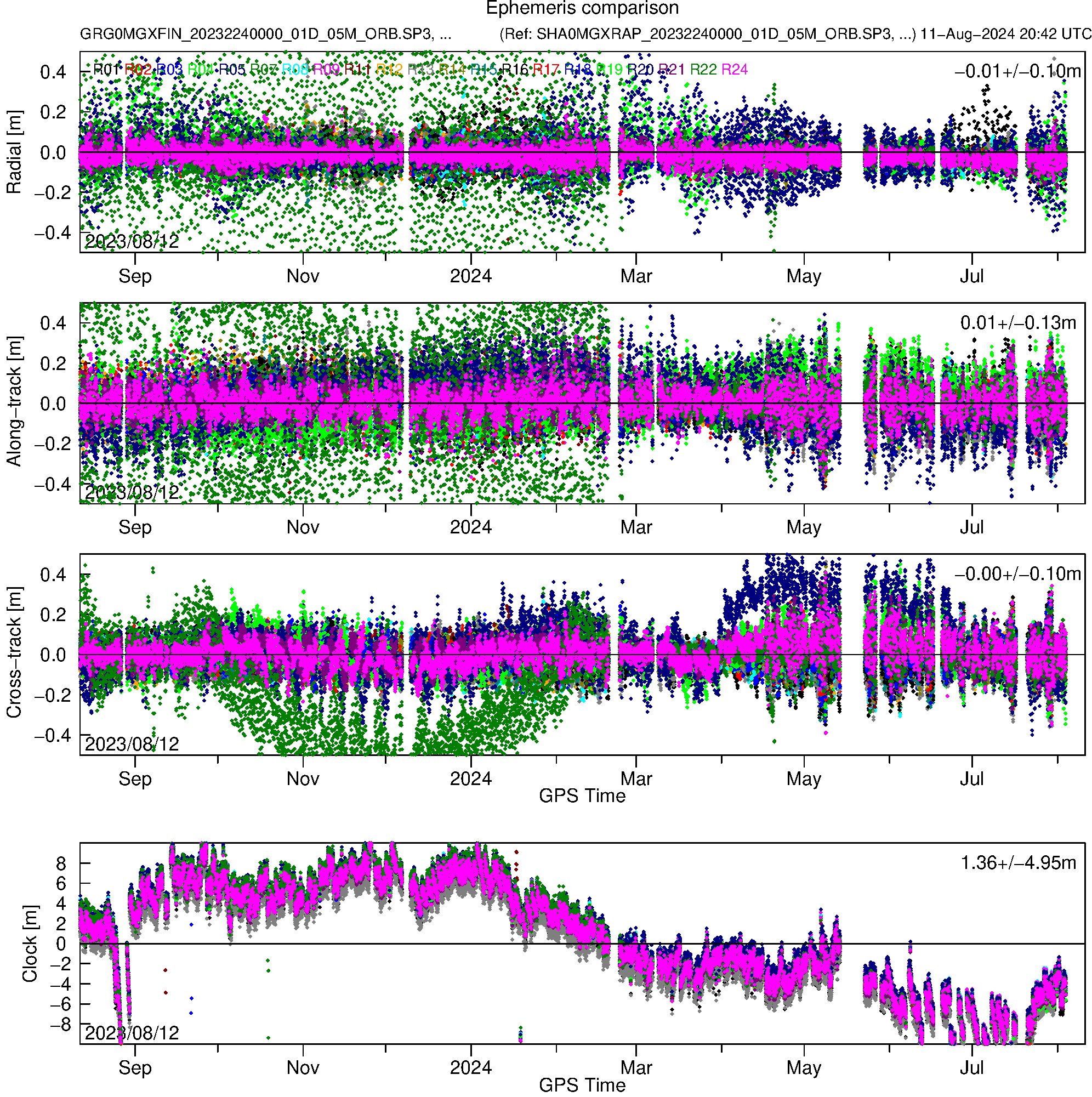 GLO GRG and SHA orbit and clock comparison