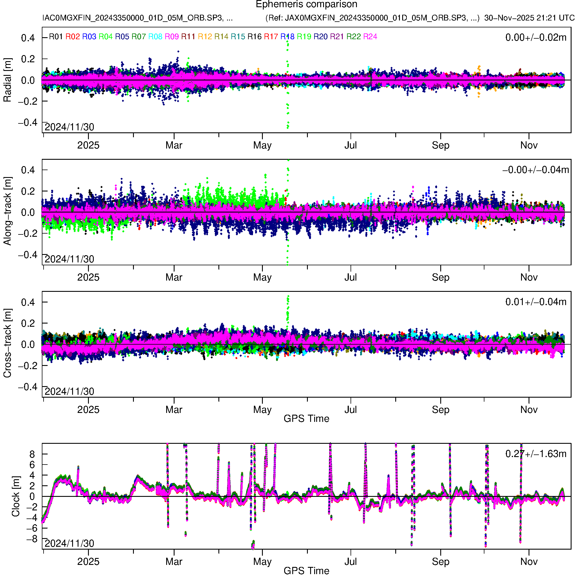 GLO IAC and JAX orbit and clock comparison