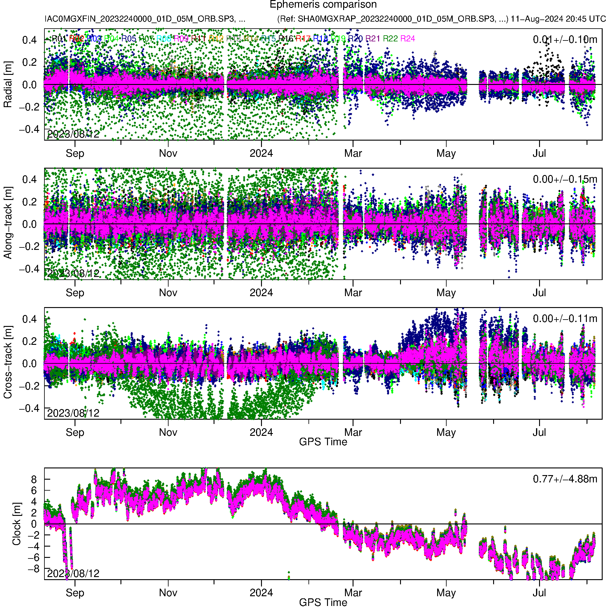 GLO IAC and SHA orbit and clock comparison