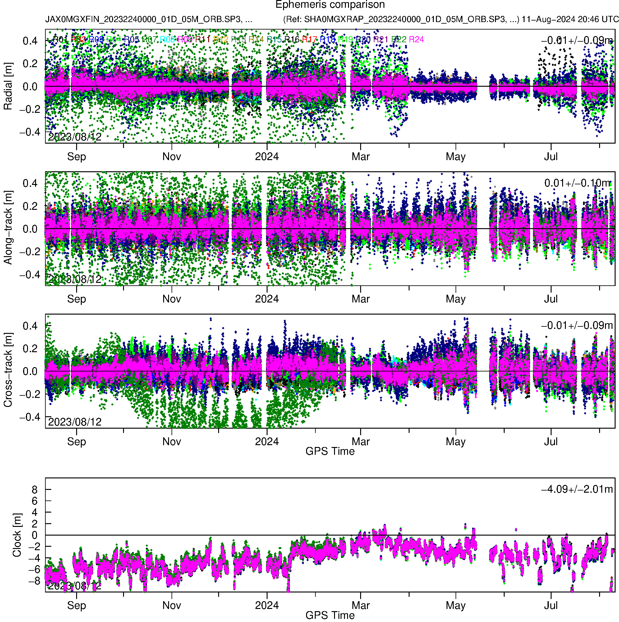 GLO JAX and SHA orbit and clock comparison