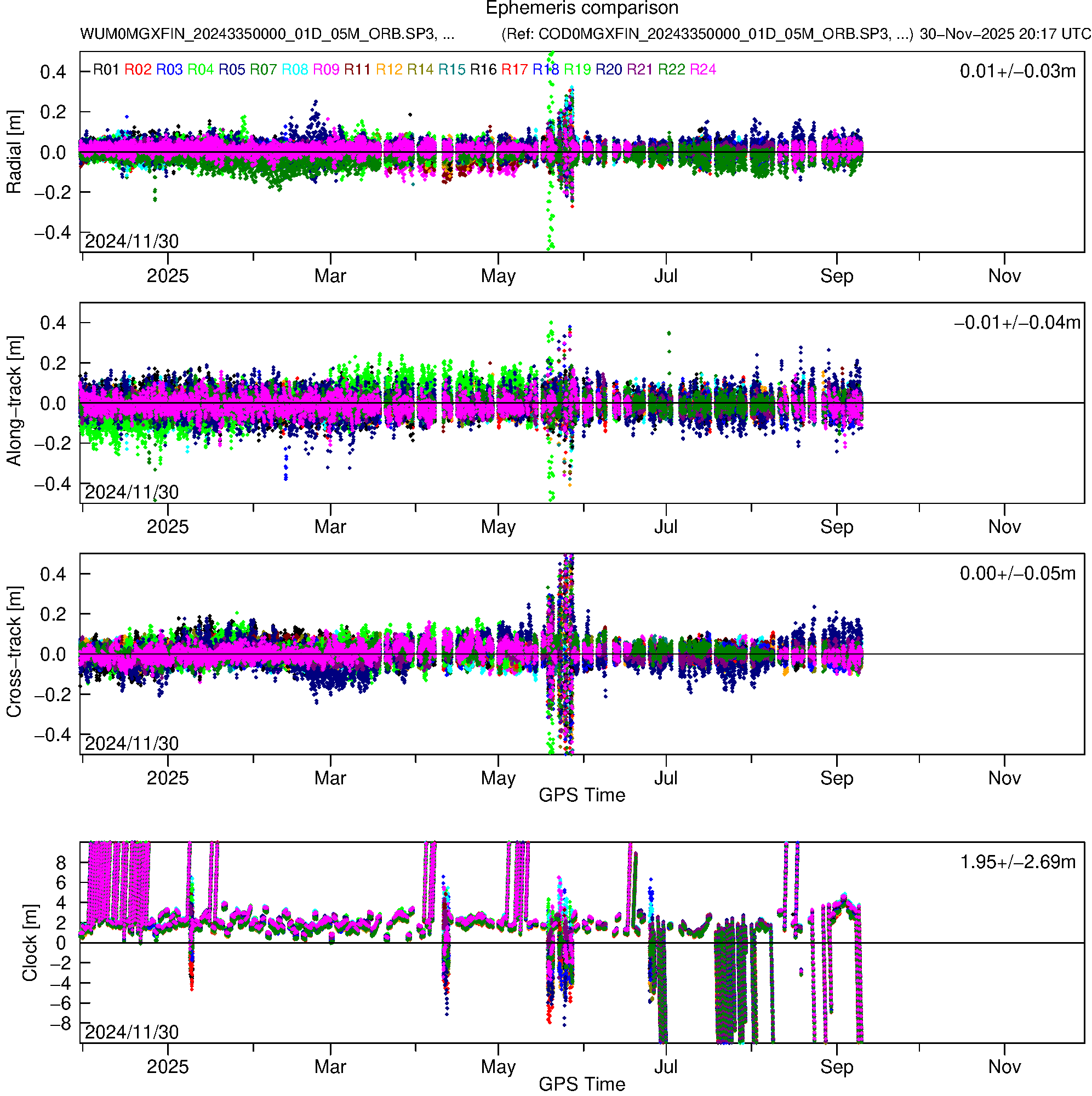 GLO WUM and COD orbit and clock comparison