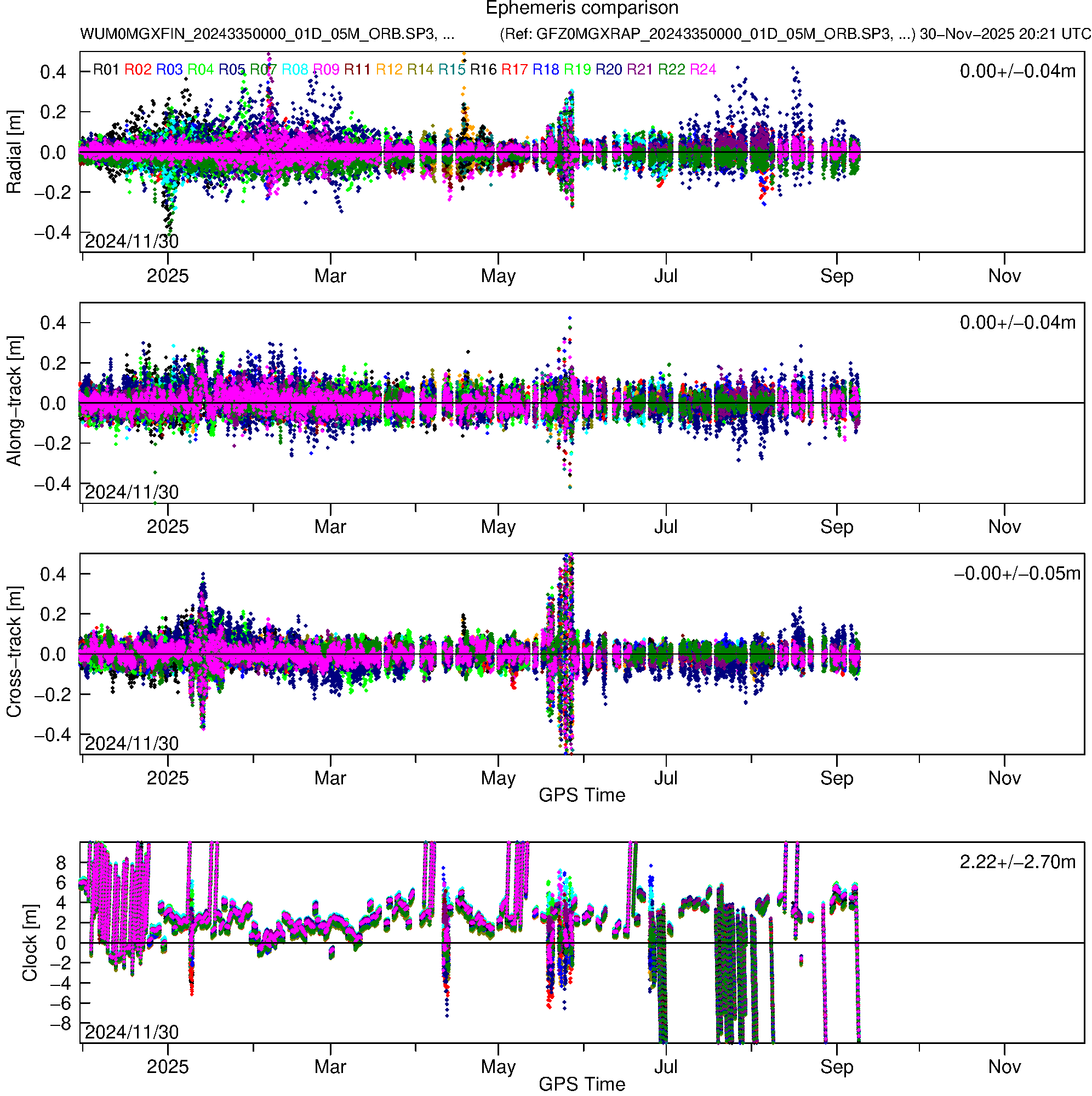 GLO WUM and GFZ orbit and clock comparison
