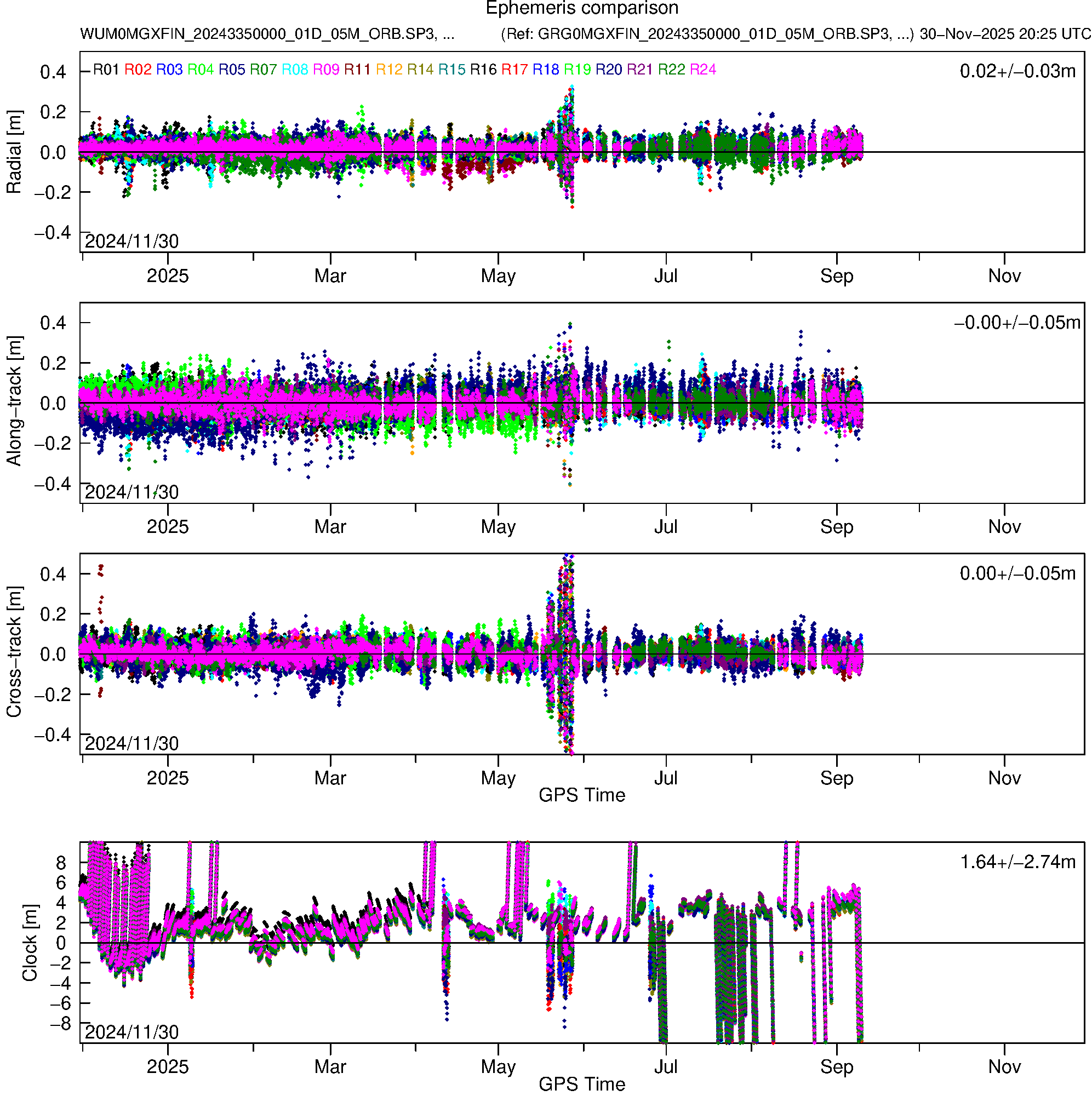 GLO WUM and GRG orbit and clock comparison
