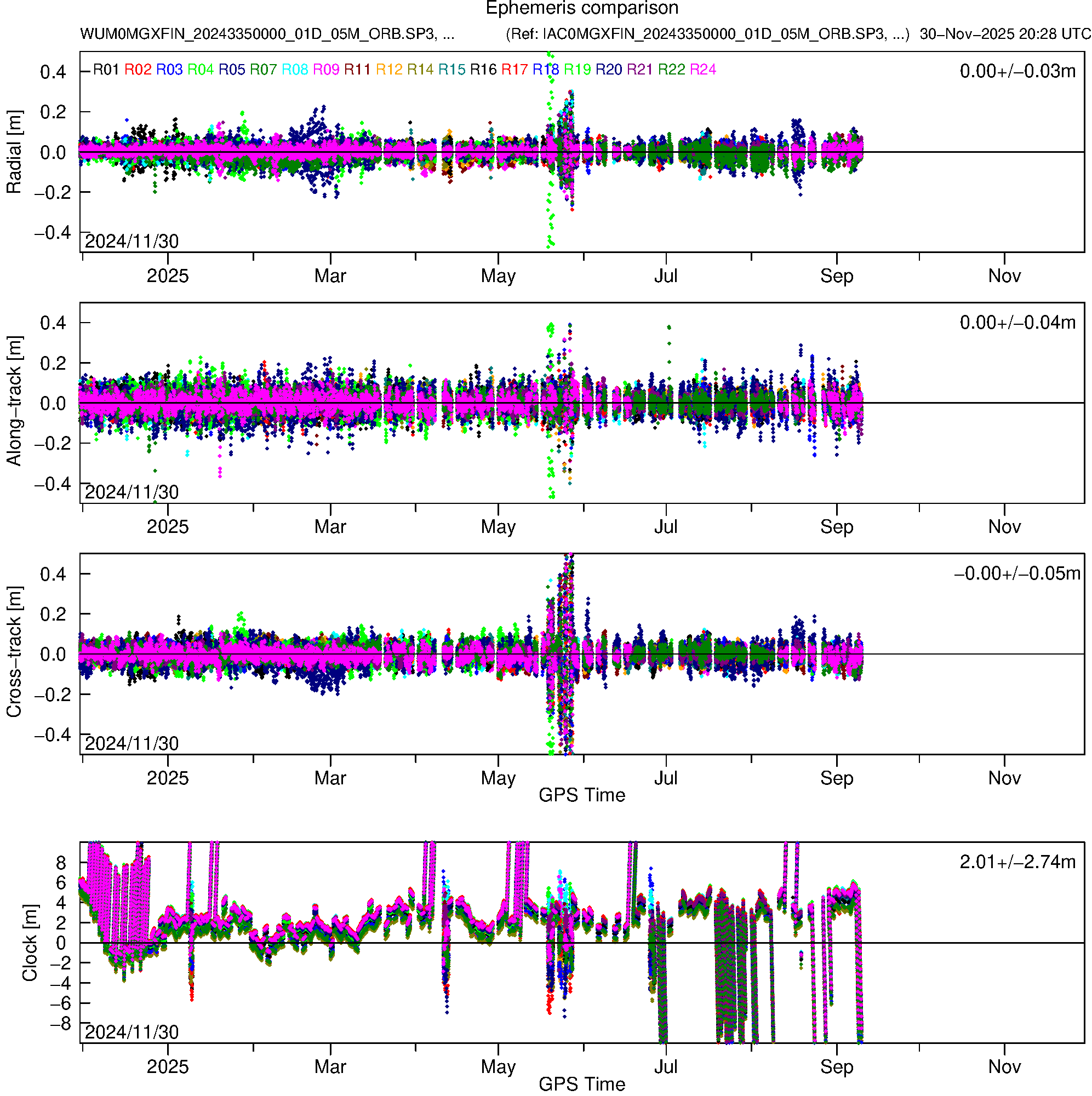 GLO WUM and IAC orbit and clock comparison